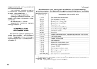 стороны корпуса, противоположной
кнопкам управления;
– при помощи плоской отвертки
разъедините половинки корпуса,
вставив отвертку в шлиц 1;
– выньте плату из корпуса;
– замените элемент питания 3 на
новый, соблюдая полярность под-
ключения;
– вставьте плату в корпус;
– защелкните половинки корпуса
и закрутите винт 2.
ЗАМЕНА ПЛАВКИХ
ПРЕДОХРАНИТЕЛЕЙ
При замене плавких предохрани-
телей необходимо использовать
новые предохранители, имеющие
маркировку по току в соответствии с
таблицей 4.
82
№ предохранителя
Защищаемые электрические цепи(сила тока, А)
Таблица 4
Электрические цепи, защищаемые плавкими предохранителями,
установленными в монтажном блоке, расположенном в панели приборов
F1 (25) Электровентилятор двигателя
F2 (25) Обогрев заднего стекла
F3 (10) Дальний свет (правый борт)
F4 (10) Дальний свет (левый борт)
F5 (10) Звуковой сигнал
F6 (7,5) Ближний свет (левый борт)
F7 (7,5) Ближний свет (правый борт)
F8 (10) Тревожный сигнал
F9 (25) Отопитель
F10 (7,5) Плафон освещения салона, комбинация приборов, стоп-сигнал
F11 (20) Стеклоочиститель
F12 (10) Клемма 15 приборов
F13 (15) Прикуриватель
F14 (5) Габаритный огонь (левый борт)
F15 (5) Габаритный огонь (правый борт)
F16 (10) Клемма 15 АБС
F17 (10) Противотуманная фара левая
F18 (10) Противотуманная фара правая
F19 (15) Обогрев сидений
F31* F27* (30) Блок управления электропакетом
* В зависимости от производителя монтажного блока предохранитель устанавливается в
посадочное место 31 или 27;
F1–F32 – маркировка на корпусе монтажного блока.
http://vnx.su/
 