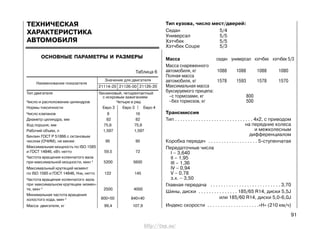 91
ТЕХНИЧЕСКАЯ
ХАРАКТЕРИСТИКА
АВТОМОБИЛЯ
ОСНОВНЫЕ ПАРАМЕТРЫ И РАЗМЕРЫ
Таблица 6
Тип кузова, число мест/дверей:
Cедан 5/4
Универсал 5/5
Хэтчбек 5/5
Хэтчбек Coupe 5/3
Масса седан универсал хэтчбек хэтчбек 5/3
Масса снаряженного
автомобиля, кг 1088 1088 1088 1080
Полная масса
автомобиля, кг 1578 1593 1578 1570
Максимальная масса
буксируемого прицепа:
–с тормозами, кг 800
–без тормозов, кг 500
Трансмиссия
Тип . . . . . . . . . . . . . . . . . . . . . . . . . . . . . . 4х2, с приводом
на передние колеса
и межколесным
дифференциалом
Коробка передач . . . . . . . . . . . . . . . . . . . 5-ступенчатая
Передаточные числа
I – 3,640
II – 1,95
III – 1,36
IV – 0,94
V – 0,78
з.х. – 3,50
Главная передача . . . . . . . . . . . . . . . . . . . . . . . . . . . 3,70
Шины, диски . . . . . . . . . . . . . . . 185/65 R14, диски 5,5J
или 185/60 R14, диски 5,0-6,0J
Индекс скорости . . . . . . . . . . . . . . . . . . . .«Н» (210 км/ч)
Тип двигателя бензиновый, четырехтактный
с искровым зажиганием
Число и расположение цилиндров Четыре в ряд
Нормы токсичности Евро 3 Евро 3 Евро 4
Число клапанов 8 16
Диаметр цилиндра, мм 82 82
Ход поршня, мм 75,6 75,6
Рабочий объем, л 1,597 1,597
Бензин ГОСТ P 51866 с октановым
числом (ОЧИМ), не менее 95 95
Максимальная мощность по ISO 1585
и ГОСТ 14846, кВт, нетто 59,5 72
Частота вращения коленчатого вала
при максимальной мощности, мин-1 5200 5600
Максимальный крутящий момент
по ISO 1585 и ГОСТ 14846, Н.м, нетто 122 145
Частота вращения коленчатого вала
при максимальном крутящем момен-
те, мин-1 2500 4000
Минимальная частота вращения
холостого хода, мин-1 800+50 840±40
Масса двигателя, кг 99,4 107,9
Наименование показателя
Значение для двигателя
21114-20 21126-00 21126-20
http://vnx.su/
 