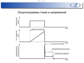 Осциллограммы токов и напряжений
time
time
time
напряжение пробоя
напряжение горения
продолжительность искры
время накопления
Управляющй
сигнал
Токпервичной
цепи
Напряжениево
вторичнойцепи
http://vnx.su/
 