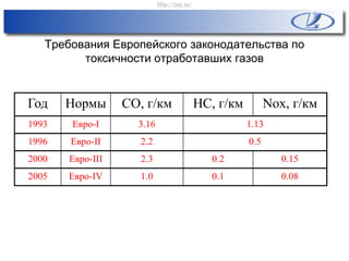 Требования Европейского законодательства по
токсичности отработавших газов
Год Нормы CO, г/км HC, г/км Nox, г/км
1993 Евро...