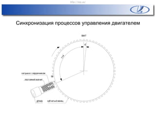 Синхронизация процессов управления двигателем
ВМТ
114
58
1
постояннй магнит
катушка с сердечником
ДПКВ зубчатый венец
6
http://vnx.su/
 