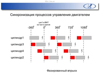 Синхронизация процессов управления двигателем
-360 0 360 720 1080
цилиндр1
цилиндр2
цилиндр4
цилиндр3
Фазированный впрыск
цил1 в ВМТ
на такте сжатия
http://vnx.su/
 