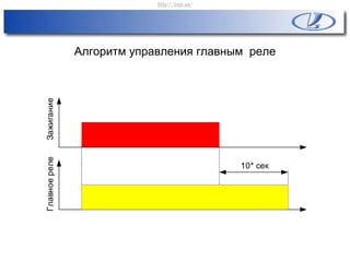 Алгоритм управления главным реле
10* сек
ЗажиганиеГлавноереле
http://vnx.su/
 