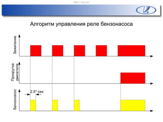 Алгоритм управления реле бензонасоса
2.5* сек
Зажигание
Прокрутка
двигателя
Бензонасос
http://vnx.su/
 