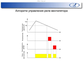 Алгоритм управления реле вентилятора
Температура
двигателя
Реле
вентилятора
102
98
Неисправность
ДТОЖ
Кондиционер
http://vnx.su/
 