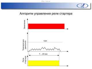 Алгоритм управления реле стартера
Температура
двигателя
Реле
стартера
пуск
Зажигание
7 ... 20 сек
http://vnx.su/
 