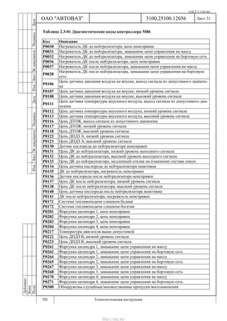 ГОСТ 3.1105-84
Лист 31
Дубликат
Взам.
Подп.
3100.25100.12056
ТИ Технологическая инструкция
ОАО "АВТОВАЗ"
ИзмЛист№документаПодписьДатаИзм.Лист№документаПодписьДата
Таблица 2.3-01 Диагностические коды контроллера М86
Код Описание
Р0030 Нагреватель ДК до нейтрализатора, цепь неисправна
Р0031 Нагреватель ДК до нейтрализатора, замыкание цепи управления на массу
Р0032 Нагреватель ДК до нейтрализатора, замыкание цепи управления на бортовую сеть
Р0036 Нагреватель ДК после нейтрализатора, цепь неисправна
Р0037 Нагреватель ДК после нейтрализатора, замыкание цепи управления на массу
Р0038
Нагреватель ДК после нейтрализатора, замыкание цепи управления на бортовую
сеть
Р0106
Цепь датчика давления воздуха на впуске, выход сигнала из допустимого диапазо-
на
Р0107 Цепь датчика давления воздуха на впуске, низкий уровень сигнала
Р0108 Цепь датчика давления воздуха на впуске, высокий уровень сигнала
Р0111
Цепь датчика температуры впускного воздуха, выход сигнала из допустимого диа-
пазона
Р0112 Цепь датчика температуры впускного воздуха, низкий уровень сигнала
Р0113 Цепь датчика температуры впускного воздуха, высокий уровень сигнала
Р0116 Цепь ДТОЖ, выход сигнала из допустимого диапазона
Р0117 Цепь ДТОЖ, низкий уровень сигнала
Р0118 Цепь ДТОЖ, высокий уровень сигнала
Р0122 Цепь ДПДЗ А, низкий уровень сигнала
Р0123 Цепь ДПДЗ А, высокий уровень сигнала
Р0130 Датчик кислорода до нейтрализатора неисправен
Р0131 Цепь ДК до нейтрализатора, низкий уровень выходного сигнала
Р0132 Цепь ДК до нейтрализатора, высокий уровень выходного сигнала
Р0133 Цепь ДК до нейтрализатора, медленный отклик на изменение состава смеси
Р0134 Цепь датчика кислорода до нейтрализатора неактивна
Р0135 ДК до нейтрализатора, нагреватель неисправен
Р0136 Датчик кислорода после нейтрализатора неисправен
Р0137 Цепь ДК после нейтрализатора, низкий уровень сигнала
Р0138 Цепь ДК после нейтрализатора, высокий уровень сигнала
Р0140 Цепь датчика кислорода после нейтрализатора неактивна
Р0141 ДК после нейтрализатора, нагреватель неисправен
Р0171 Система топливоподачи слишком бедная
Р0172 Система топливоподачи слишком богатая
Р0201 Форсунка цилиндра 1, цепь неисправна
Р0202 Форсунка цилиндра 2, цепь неисправна
Р0203 Форсунка цилиндра 3, цепь неисправна
Р0204 Форсунка цилиндра 4, цепь неисправна
Р0217 Температура двигателя выше допустимой
Р0222 Цепь ДПДЗ В, низкий уровень сигнала
Р0223 Цепь ДПДЗ В, высокий уровень сигнала
Р0261 Форсунка цилиндра 1, замыкание цепи управления на массу
Р0262 Форсунка цилиндра 1, замыкание цепи управления на бортовую сеть
Р0264 Форсунка цилиндра 2, замыкание цепи управления на массу
Р0265 Форсунка цилиндра 2, замыкание цепи управления на бортовую сеть
Р0267 Форсунка цилиндра 3, замыкание цепи управления на массу
Р0268 Форсунка цилиндра 3, замыкание цепи управления на бортовую сеть
Р0270 Форсунка цилиндра 4, замыкание цепи управления на массу
Р0271 Форсунка цилиндра 4, замыкание цепи управления на бортовую сеть
Р0300 Обнаружены случайные/множественные пропуски воспламенения
http://vnx.su/
 