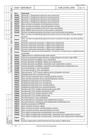 ГОСТ 3.1105-84
Лист 32Дубликат
Взам.
Подп.
3100.25100.12056
ТИ Технологическая инструкция
ОАО "АВТОВАЗ"
ИзмЛист№документаПодписьДатаИзм.Лист№документаПодписьДата
Код Описание
Р0301 Цилиндр 1, обнаружены пропуски воспламенения
Р0302 Цилиндр 2, обнаружены пропуски воспламенения
Р0303 Цилиндр 3, обнаружены пропуски воспламенения
Р0304 Цилиндр 4, обнаружены пропуски воспламенения
Р0327 Цепь датчика детонации, низкий уровень сигнала
Р0328 Цепь датчика детонации, высокий уровень сигнала
Р0335 Цепь датчика положения коленчатого вала неисправна
Р0336 Цепь ДПКВ, выход сигнала из допустимого диапазона
Р0340 Датчик положения распределительного вала (датчик фаз) неисправен
Р0342
Цепь датчика положения распределительного вала (датчика фаз), низкий уровень
сигнала
Р0343
Цепь датчика положения распределительного вала(датчика фаз), высокий уровень
сигнала
Р0351 Катушка зажигания цилиндра 1, обрыв цепи управления
Р0352 Катушка зажигания цилиндра 2, обрыв цепи управления
Р0353 Катушка зажигания цилиндра 3, обрыв цепи управления
Р0354 Катушка зажигания цилиндра 4, обрыв цепи управления
Р0363
Обнаружены пропуски воспламенения, отключена топливоподача в неработающих
цилиндрах
Р0422 Эффективность нейтрализатора ниже порога
Р0441 Система улавливания паров бензина, неверный расход воздуха через КПА
Р0443 Клапан продувки адсорбера, цепь неисправна
Р0444 Клапан продувки адсорбера, обрыв цепи управления
Р0458 Клапан продувки адсорбера, замыкание цепи управления на массу
Р0459 Клапан продувки адсорбера, замыкание цепи управления на бортовую сеть
Р0480 Реле вентилятора 1, цепь неисправна
Р0481 Реле вентилятора 2, цепь неисправна
Р0504 Выключатели "А/В" педали тормоза, рассогласование сигналов
Р0513 Некорректный ключ иммобилизатора
Р0522 Цепь датчика давления масла, низкий уровень сигнала
Р0523 Цепь датчика давления масла, высокий уровень сигнала
Р0560 Напряжение бортовой сети автомобиля
Р0561 Напряжение бортовой сети нестабильно
Р0562 Напряжение бортовой сети, низкий уровень
Р0563 Напряжение бортовой сети, высокий уровень
Р0601 Контроллер СУД, ошибка контрольной суммы ПЗУ
Р0603 Контроллер СУД, ошибка внутреннего ОЗУ
Р0604 Контроллер СУД, ошибка внешнего ОЗУ
Р0606 Контроллер СУД, ошибка процессора
Р0627 Реле бензонасоса, цепь неисправна
Р0628 Реле бензонасоса, замыкание цепи управления на массу
P0629 Реле бензонасоса, замыкание цепи управления на бортовую сеть
P062F Ошибка внутреннего EEPROM
Р0641 Цепь питания датчиков, обрыв
Р0642 Цепь питания датчиков, низкий уровень сигнала
Р0643 Цепь питания датчиков, высокий уровень сигнала
Р0645 Реле муфты компрессора кондиционера, цепь неисправна
Р0646 Реле муфты компрессора кондиционера, замыкание цепи управления на массу
P0647
Реле муфты компрессора кондиционера, замыкание цепи управления на бортовую
сеть
Р0660 Клапан управления длиной каналов системы впуска, обрыв цепи
http://vnx.su/
 