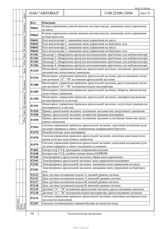 ГОСТ 3.1105-84
Лист 33
Дубликат
Взам.
Подп.
3100.25100.12056
ТИ Технологическая инструкция
ОАО "АВТОВАЗ"
ИзмЛист№документаПодписьДатаИзм.Лист№документаПодписьДата
Код Описание
Р0661
Клапан управления длиной каналов системы впуска, замыкание цепи управления
на массу
Р0662
Клапан управления длиной каналов системы впуска, замыкание цепи управления
на бортовую сеть
Р0691 Реле вентилятора 1, замыкание цепи управления на массу
Р0692 Реле вентилятора 1, замыкание цепи управления на бортовую сеть
Р0693 Реле вентилятора 2, замыкание цепи управления на массу
Р0694 Реле вентилятора 2, замыкание цепи управления на бортовую сеть
Р1301 Цилиндр 1, обнаружены пропуски воспламенения, критичные для нейтрализатора
Р1302 Цилиндр 2, обнаружены пропуски воспламенения, критичные для нейтрализатора
Р1303 Цилиндр 3, обнаружены пропуски воспламенения, критичные для нейтрализатора
Р1304 Цилиндр 4, обнаружены пропуски воспламенения, критичные для нейтрализатора
Р1335
Мониторинг управления приводом дроссельной заслонки, положение дроссельной
заслонки вне допустимого диапазона
Р1336
Мониторинг управления приводом дроссельной заслонки, рассогласование сигна-
лов датчиков "А" / "В" положения дроссельной заслонки
Р1388
Мониторинг управления приводом дроссельной заслонки, рассогласование сигна-
лов датчиков "А" / "В" положения педали акселератора
Р1389
Мониторинг управления приводом дроссельной заслонки, обороты двигателя вне
допустимого диапазона
Р1390
Мониторинг управления приводом дроссельной заслонки, некорректная реакция
на неисправность в системе
Р1391
Мониторинг управления приводом дроссельной заслонки, отсутствует реакция на
неисправность в системе
Р1545 Привод дроссельной заслонки, положение заслонки вне допустимого диапазона
Р1558 Привод дроссельной заслонки, возвратная пружина неисправна
Р1559
Привод дроссельной заслонки, положение заслонки в состоянии покоя вне допус-
тимого диапазона
Р1564
Система управления приводом дроссельной заслонки, адаптация положения нуля
заслонки прервана в связи с пониженным напряжением бортсети
P1570 Иммобилизатор, цепь неисправна
Р1578
Система управления приводом дроссельной заслонки, величина адаптации поло-
жения нуля вне допустимого диапазона
Р1579
Система управления приводом дроссельной заслонки, адаптация положения нуля
заслонки прервана в связи с внешними условиями
Р1602 Контроллер СУД, пропадание напряжения питания
Р1640 Контроллер СУД, ошибка чтения-записи EEPROM
Р2100 Электропривод дроссельной заслонки, обрыв цепи управления
Р2101 Электропривод дроссельной заслонки, цепь управления неисправна
Р2102 Электропривод дроссельной заслонки, замыкание цепи управления на массу
Р2103
Электропривод дроссельной заслонки, замыкание цепи управления на бортовую
сеть
Р2122 Цепь датчика положения педали А, низкий уровень сигнала
Р2123 Цепь датчика положения педали А, высокий уровень сигнала
Р2127 Цепь датчика положения педали В, низкий уровень сигнала
Р2128 Цепь датчика положения педали В, высокий уровень сигнала
Р2135 Датчики "А" / "В" положения дроссельной заслонки, рассогласование сигналов
Р2138 Датчики "А" / "В" положения педали акселератора, рассогласование сигналов
Р2176
Система управления приводом дроссельной заслонки, адаптация положения нуля
заслонки не выполнена
Р2187 Система топливоподачи слишком бедная на холостом ходу
http://vnx.su/
 