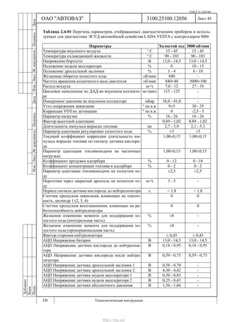 ГОСТ 3.1105-84
Лист 45
Дубликат
Взам.
Подп.
3100.25100.12056
ТИ Технологическая инструкция
ОАО "АВТОВАЗ"
ИзмЛист№документаПодписьДатаИзм.Лист№документаПодписьДата
Таблица 2.4-01 Перечень параметров, отображаемых диагностическим прибором и исполь-
зуемых для диагностики ЭСУД автомобилей семейства LADA VESTA с контроллером М86
Параметры Холостой ход 3000 об/мин
Температура впускного воздуха ° С 15 - 45 15 - 45
Температура охлаждающей жидкости ° С 90 - 103 90 - 103
Напряжение бортсети B 13,0 - 14,5 13,0 - 14,5
Положение педали акселератора % 0 10 - 15
Положение дроссельной заслонки % 1 - 4 6 - 10
Желаемые обороты холостого хода об/мин 840 -
Частота вращения коленчатого вала двигателя об/мин 840±40 3000±100
Расход воздуха кг/ч 7,0 - 12 27 - 35
Цикловое наполнение по ДАД во впускном коллекто-
ре
мг/цикл 115 - 125 -
Измеренное давление во впускном коллекторе мБар 38,0 - 41,0 -
Угол опережения зажигания ° по к.в. 9±5 30 - 35
Коррекция УОЗ по детонации ° по к.в. 0 -2,5 - 5
Параметр нагрузки % 16 - 26 16 - 26
Фактор высотной адаптации 0,89 - 1,02 0,89 - 1,02
Длительность импульса впрыска топлива мс 2,7 - 3,9 2,1 - 5,3
Параметр адаптации регулировки холостого хода % ±5 ±5
Текущий коэффициент коррекции длительности им-
пульса впрыска топлива по сигналу датчика кислоро-
да
1,00±0,15 1,00±0,15
Параметр адаптации топливоподачи на частичных
нагрузках
1,00±0,15 1,00±0,15
Коэффициент продувки адсорбера % 0 - 12 0 - 18
Коэффициент концентрации топлива в адсорбере % 0 - 2 0 - 2
Параметр адаптации топливоподачи на холостом хо-
ду
±2,5 ±2,5
Перетечки через закрытый дроссель на холостом хо-
ду
кг/ч 3 - 5 -
Период сигнала датчика кислорода до нейтрализатора с < 1,8 < 1,8
Счетчик пропусков зажигания, влияющих на токсич-
ность, цилиндр 1 (2, 3, 4)
0 0
Счетчик пропусков воспламенения, влияющих на ра-
ботоспособность нейтрализатора
0 0
Желаемое изменение момента для поддержания хо-
лостого хода (интегральная часть)
% ±8 -
Желаемое изменение момента для поддержания хо-
лостого хода (пропорциональная часть)
% ±8 -
Фактор старения нейтрализатора ≤ 0,45 ≤ 0,45
АЦП Напряжение батареи B 13,0 - 14,5 13,0 - 14,5
АЦП Напряжение датчика кислорода до нейтрализа-
тора
В 0,18 - 0,95 0,18 - 0,95
АЦП Напряжение датчика кислорода после нейтра-
лизатора
В 0,59 - 0,75 0,59 - 0,75
АЦП Напряжение датчика дроссельной заслонки 1 В 0,58 - 0,70 -
АЦП Напряжение датчика дроссельной заслонки 2 В 4,30 - 4,42 -
АЦП Напряжение датчика педали акселератора 1 В 0,50 - 0,85 -
АЦП Напряжение датчика педали акселератора 2 В 0,25 - 0,43 -
АЦП Напряжение датчика абсолютного давления В 1,56 - 1,66 -
http://vnx.su/
 