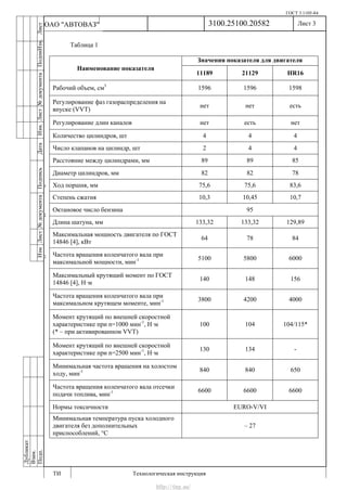 ГОСТ 3.1105-84
Лист 3
ИзмЛист№документаПодписьДатаИзм.Лист№документаПодпиИзм.Лист
№документаПодписьДата
сПрудскихД.А.18.06.12
РеваВ.В.26.10.12
ХристовП.Н.01.11.12
РеваВ.В.27.10.12
ПрудскихД.А.26.10.12
ьДата
Дубликат
Взам.
Подп.
3100.25100.20582
ТИ Технологическая инструкция
ОАО "АВТОВАЗ"
Таблица 1
Наименование показателя
Значения показателя для двигателя
11189 21129 HR16
Рабочий объем, см3
1596 1596 1598
Регулирование фаз газораспределения на
впуске (VVT)
нет нет есть
Регулирование длин каналов нет есть нет
Количество цилиндров, шт 4 4 4
Число клапанов на цилиндр, шт 2 4 4
Расстояние между цилиндрами, мм 89 89 85
Диаметр цилиндров, мм 82 82 78
Ход поршня, мм 75,6 75,6 83,6
Степень сжатия 10,3 10,45 10,7
Октановое число бензина 95
Длина шатуна, мм 133,32 133,32 129,89
Максимальная мощность двигателя по ГОСТ
14846 [4], кВт
64 78 84
Частота вращения коленчатого вала при
максимальной мощности, мин-1 5100 5800 6000
Максимальный крутящий момент по ГОСТ
14846 [4], Н·м
140 148 156
Частота вращения коленчатого вала при
максимальном крутящем моменте, мин-1 3800 4200 4000
Момент крутящий по внешней скоростной
характеристике при n=1000 мин-1
, Н·м
(* – при активированном VVT)
100 104 104/115*
Момент крутящий по внешней скоростной
характеристике при n=2500 мин-1
, Н·м
130 134 -
Минимальная частота вращения на холостом
ходу, мин-1 840 840 650
Частота вращения коленчатого вала отсечки
подачи топлива, мин-1 6600 6600 6600
Нормы токсичности EURO-V/VI
Минимальная температура пуска холодного
двигателя без дополнительных
приспособлений, °С
– 27
http://vnx.su/
 