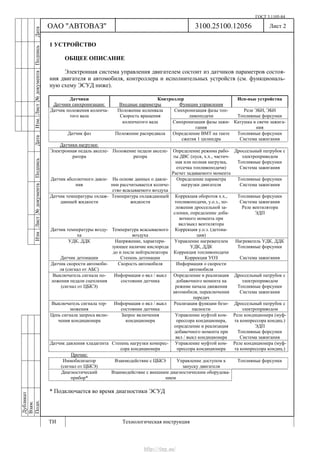 ГОСТ 3.1105-84
Лист 2Дубликат
Взам.
Подп.
3100.25100.12056
ТИ Технологическая инструкция
ОАО "АВТОВАЗ"
ИзмЛист№документаПодписьДатаИзм.Лист№документаПодписьДата
1 УСТРОЙСТВО
ОБЩЕЕ ОПИСАНИЕ
Электронная система управления двигателем состоит из датчиков параметров состоя-
ния двигателя и автомобиля, контроллера и исполнительных устройств (см. функциональ-
ную схему ЭСУД ниже).
Датчики Контроллер Исп-ные устройства
Датчики синхронизации: Входные параметры Функции управления
Датчик положения коленча-
того вала
Положение коленвала
Скорость вращения
Синхронизация фазы топ-
ливоподачи
Реле ЭБН, ЭБН
Топливные форсунки
коленчатого вала Синхронизация фазы зажи-
гания
Катушка и свечи зажига-
ния
Датчик фаз Положение распредвала Определение ВМТ на такте
сжатия 1 цилиндра
Топливные форсунки
Система зажигания
Датчики нагрузки:
Электронная педаль акселе-
ратора
Положение педали акселе-
ратора
Определение режима рабо-
ты ДВС (пуск, х.х., частич-
ная или полная нагрузка,
отсечка топливоподачи)
Расчет задаваемого момента
Дроссельный патрубок с
электроприводом
Топливные форсунки
Система зажигания
Датчик абсолютного давле-
ния
На основе данных о давле-
нии рассчитывается количе-
ство всасываемого воздуха
Определение параметра
нагрузки двигателя
Топливные форсунки
Система зажигания
Датчик температуры охлаж-
дающей жидкости
Датчик температуры возду-
ха
Температура охлаждающей
жидкости
Температура всасываемого
воздуха
Коррекция оборотов х.х.,
топливоподачи, у.о.з., по-
ложения дроссельной за-
слонки, определение доба-
вочного момента при
вкл/выкл вентилятора
Коррекция у.о.з. (детона-
ция)
Топливные форсунки
Система зажигания
Реле вентилятора
ЭДП
УДК, ДДК
Датчик детонации
Напряжение, характери-
зующее наличие кислорода
до и после нейтрализатора
Степень детонации
Управление нагревателем
УДК, ДДК
Коррекция топливоподачи
Коррекция УОЗ
Нагреватель УДК, ДДК
Топливные форсунки
Система зажигания
Датчик скорости автомоби-
ля (сигнал от АБС)
Скорость автомобиля Информация о скорости
автомобиля
Выключатель сигнала по-
ложения педали сцепления
(сигнал от ЦБКЭ)
Информация о вкл / выкл
состоянии датчика
Определение и реализация
добавочного момента на
режиме начала движения
автомобиля, переключения
передач
Дроссельный патрубок с
электроприводом
Топливные форсунки
Система зажигания
Выключатель сигнала тор-
можения
Информация о вкл / выкл
состоянии датчика
Реализация функции безо-
пасности
Дроссельный патрубок с
электроприводом
Цепь сигнала запроса вклю-
чения кондиционера
Запрос включения
кондиционера
Управление муфтой ком-
прессора кондиционера,
определение и реализация
добавочного момента при
вкл / выкл кондиционера
Реле кондиционера (муф-
та компрессора кондиц.)
ЭДП
Топливные форсунки
Система зажигания
Датчик давления хладагента Степень нагрузки компрес-
сора кондиционера
Управление муфтой ком-
прессора кондиционера
Реле кондиционера (муф-
та компрессора кондиц.)
Прочие:
Иммобилизатор
(сигнал от ЦБКЭ)
Взаимодействие с ЦБКЭ Управление доступом к
запуску двигателя
Топливные форсунки
Диагностический
прибор*
Взаимодействие с внешним диагностическим оборудова-
нием
* Подключается во время диагностики ЭСУД
http://vnx.su/
 