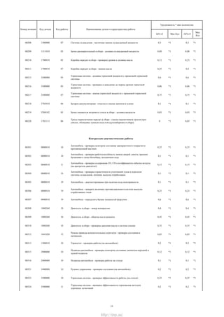 GFL12 Мах Кол GFL13
Мах
Кол
Трудоемкость * max количество
Номер позиции Код детали Код работы Наименование детали и характеристика работы
00208 1300000 07 Система охлаждения - частичная замена охлаждающей жидкости 0,3 *1 0,3 *1
00209 1311010 05 Бачок расширительный в сборе - доливка охлаждающей жидкости 0,08 *1 0,08 *1
00210 1700010 05 Коробка передач в сборе - проверка уровня и доливка масла 0,12 *1 0,23 *1
00211 1700010 07 Коробка передач в сборе - замена масла 0,25 *1 0,4 *1
00215 3500000 05
Тормозная система - доливка тормозной жидкости с прокачкой тормозной
системы
0,6 *1 0,6 *1
00216 3500000 05
Тормозная система - проверка и доведение до нормы уровня тормозной
жидкости
0,06 *1 0,06 *1
00217 3500000 07
Тормозная система - замена тормозной жидкости с прокачкой тормозной
системы
0,75 *1 0,75 *1
00218 3703010 06 Батарея аккумуляторная - очистка и смазка зажимов и клемм 0,1 *1 0,1 *1
00219 5208102 05 Бачок омывателя ветрового стекла в сборе - доливка жидкости 0,03 *1 0,03 *1
00220 1703113 06
Тросы переключения передач в сборе - смазка наконечников тросов (при
снятых: облицовке туннеля пола и воздухозаборнике в сборе)
0 *1 0,05 *1
Контрольно-диагностические работы
00301 0000010 10
Автомобиль - проверка осмотром состояния лакокрасочного покрытия и
противошумной мастики
0,25 *1 0,25 *1
00302 0000010 10
Автомобиль - проверка работоспособность замков дверей, капота, крышки
багажника и люка бензобака; механизмов сиде
0,1 *1 0,1 *1
00303 0000010 11
Автомобиль - проверка содержания СО, СН и коэффициента избытка воздуха
(на прогретом двигателе)
0,15 *1 0,15 *1
00304 0000010 16
Автомобиль - проверка герметичности уплотнений узлов и агрегатов
системы охлаждения, питания, выпуска отработавши
0,1 *1 0,1 *1
00305 0000010 19 Автомобиль - диагностирование при наличии кода неисправности 0,1 *1 0,1 *1
00306 0000010 19
Автомобиль - замерить величину противодавления в системе выпуска
отработавших газов
0,25 *1 0,25 *1
00307 0000010 19 Автомобиль - определить баланс мощностей форсунок 0,6 *1 0,6 *1
00308 1000260 10 Двигатель в сборе - замер компрессии 0,4 *1 0,4 *1
00309 1000260 10 Двигатель в сборе - обкатка после ремонта 0,45 *1 0,45 *1
00310 1000260 10 Двигатель в сборе - проверка давления масла в системе смазки 0,35 *1 0,35 *1
00312 1041020 12
Ремень привода вспомогательных агрегатов - проверка состояния и
натяжения
0,05 *1 0,05 *1
00313 1306010 10 Термостат - проверка работы (на автомобиле) 0,2 *1 0,2 *1
00315 2900000 10
Подвеска автомобиля - проверка осмотром состояния элементов передней и
задней подвесок
0,12 *1 0,12 *1
00316 2900000 10 Подвеска автомобиля - проверка работы на стенде 0,1 *1 0,1 *1
00321 3400000 10 Рулевое управление - проверка состояния (на автомобиле) 0,2 *1 0,2 *1
00323 3500000 10 Тормозная система - проверка эффективности работы (на стенде) 0,25 *1 0,25 *1
00324 3500000 11
Тормозная система - проверка эффективности торможения методом
дорожных испытаний
0,2 *1 0,2 *1
11
http://vnx.su/
 