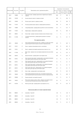 GFL12 Мах Кол GFL13
Мах
Кол
Трудоемкость * max количество
Номер позиции Код детали Код работы Наименование детали и характеристика работы
00325 3500000 16
Тормозная система - проверка герметичности гидравлического привода
тормозов
0,08 *1 0,08 *1
00326 3501000 10 Колодки передних тормозов - проверка состояния 0,04 *1 0,04 *1
00327 3502000 10 Колодки задних тормозов - проверка состояния 0,06 *1 0,06 *1
00328 3512010 10 Регулятор давления задних тормозов - проверка работоспособности 0,06 *1 0,06 *1
00329 3700000 10 Электрооборудование - проверка работоспособности узлов (на автомобиле) 0,12 *1 0,12 *1
00330 3718010 10 Корректор фар - проверка работы корректора 0,05 *1 0,05 *1
00331 5000014 10 Кузов в сборе - проверка геометрии основания кузова по базовым точкам 1 *1 1 *1
00332 8111000 11
Установка климатическая - проверка работоспособности и контроль
давления
0,3 *1 0,3 *1
Регулировочные работы
00333 1006040 10
Ремень привода распределительного вала - проверка состояния (при снятой
передней верхней защитной крышке механизма газораспределения)
0,05 *1 0,05 *1
00557 3101011 12 Колесо - проверка и балансировка (снятого с автомобиля) 0,05 *5 0,05 *5
00558 3101011 12 Колесо - проверка и регулировка давления воздуха в шине (за 1 шт.) 0,02 *5 0,02 *5
00563 3711000 12
Фара в сборе - проверка силы и регулировка направления пучка света обеих
фар
0,25 *1 0,25 *1
00566 5604010 12 Крышка багажника - проверка работы и регулировка замка 0,25 *1 0,25 *1
00567 6105012 12
Замок передней двери правый - проверка работы и регулировка блокировки
замка правой передней двери (при снятой обивке двери)
0,1 *1 0,1 *1
00568 6105013 12
Замок передней двери левый - проверка работы и регулировка блокировки
замка левой передней двери (при снятой обивке двери)
0,1 *1 0,1 *1
00570 6205012 12
Замок задней двери правый - проверка работы и регулировка блокировки
замка правой задней двери (при снятой обивке двери)
0,1 *1 0,1 *1
00571 6205013 12
Замок задней двери левый - проверка работы и регулировка блокировки
замка левой задней двери (при снятой обивке двери)
0,1 *1 0,1 *1
00573 8402010 12 Капот в сборе - проверка работы и регулировка замка 0,23 *1 0,23 *1
00574 1006040 12
Ремень привода распределительного вала - регулировка натяжения (при
снятой передней верхней защитной крышке механизма газораспределения)
0,08 *1 0,08 *1
00575 2904000 12 Подвеска передняя - регулировка схождения 0,3 *1 0,3 *1
00576 3508010 12
Рычаг ручного привода тормоза в сборе - проверка и регулировка полного
хода (при снятой облицовке рычага ручного привода тормоза)
0,15 *1 0,15 *1
00577 6105204 12 Фиксатор замка двери - проверка работы и регулировка (за 1шт.) 0,23 *4 0,23 *4
Комплексные работы по талонам сервисной книжки
00702 0000010 17 Автомобиль - Талон № 2 3,38 *1 3,38 *1
00703 0000010 17 Автомобиль - Талон № 3 4,4 *1 4,4 *1
00704 0000010 17 Автомобиль - Талон № 4 3,38 *1 3,38 *1
00705 0000010 17 Автомобиль - Талон № 5 4,4 *1 4,4 *1
12
http://vnx.su/
 