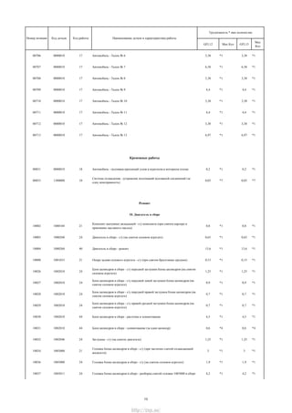 GFL12 Мах Кол GFL13
Мах
Кол
Трудоемкость * max количество
Номер позиции Код детали Код работы Наименование детали и характеристика работы
00706 0000010 17 Автомобиль - Талон № 6 3,38 *1 3,38 *1
00707 0000010 17 Автомобиль - Талон № 7 6,38 *1 6,38 *1
00708 0000010 17 Автомобиль - Талон № 8 3,38 *1 3,38 *1
00709 0000010 17 Автомобиль - Талон № 9 4,4 *1 4,4 *1
00710 0000010 17 Автомобиль - Талон № 10 3,38 *1 3,38 *1
00711 0000010 17 Автомобиль - Талон № 11 4,4 *1 4,4 *1
00712 0000010 17 Автомобиль - Талон № 12 3,38 *1 3,38 *1
00713 0000010 17 Автомобиль - Талон № 13 6,97 *1 6,97 *1
Крепежные работы
00851 0000010 18 Автомобиль - подтяжка креплений узлов и агрегатов в моторном отсеке 0,2 *1 0,2 *1
00853 1300000 18
Система охлаждения - устранение подтеканий подтяжкой соединений (за
одну неисправность)
0,03 *7 0,03 *7
Ремонт
10. Двигатель в сборе
10002 1000104 21
Комплект шатунных вкладышей - с/у комплекта (при снятом картере и
приемнике масляного насоса)
0,8 *1 0,8 *1
10003 1000260 24 Двигатель в сборе - с/у (на снятом силовом агрегате) 0,65 *1 0,65 *1
10004 1000260 40 Двигатель в сборе - ремонт 13,6 *1 13,6 *1
10008 1001033 21 Опора задняя силового агрегата - с/у (при снятом брызговике среднем) 0,15 *1 0,15 *1
10026 1002010 24
Блок цилиндров в сборе - с/у передней заглушки блока цилиндров (на снятом
силовом агрегате)
1,25 *1 1,25 *1
10027 1002010 24
Блок цилиндров в сборе - с/у передней левой заглушки блока цилиндров (на
снятом силовом агрегате)
0,9 *1 0,9 *1
10028 1002010 24
Блок цилиндров в сборе - с/у передней правой заглушки блока цилиндров (на
снятом силовом агрегате)
0,7 *1 0,7 *1
10029 1002010 24
Блок цилиндров в сборе - с/у правой средней заглушки блока цилиндров (на
снятом силовом агрегате)
0,7 *1 0,7 *1
10030 1002010 44 Блок цилиндров в сборе - расточка и хонингование 4,5 *1 4,5 *1
10031 1002010 44 Блок цилиндров в сборе - хонингование (за один цилиндр) 0,6 *4 0,6 *4
10032 1002046 24 Заглушка - с/у (на снятом двигателе) 1,25 *1 1,25 *1
10034 1003000 21
Головка блока цилиндров в сборе - с/у (при частично слитой охлаждающей
жидкости)
3 *1 3 *1
10036 1003000 24 Головка блока цилиндров в сборе - с/у (на снятом силовом агрегате) 1,9 *1 1,9 *1
10037 1003011 24 Головка блока цилиндров в сборе - разборка снятой головки 1003000 в сборе 4,2 *1 4,2 *1
13
http://vnx.su/
 