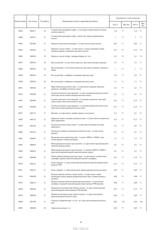 GFL12 Мах Кол GFL13
Мах
Кол
Трудоемкость * max количество
Номер позиции Код детали Код работы Наименование детали и характеристика работы
10039 1003011 24
Головка блока цилиндров в сборе - с/у заглушки головки блока (на снятом
силовом агрегате)
1,25 *1 1,25 *1
10040 1003011 41
Головка блока цилиндров в сборе - ремонт (без замены направляющих
втулок)
5 *1 5 *1
10042 1003260 21 Крышка головки блока цилиндров - с/у (при снятом модуле впуска) 0,65 *1 0,65 *1
10045 1004010 21
Поршень и шатун в сборе - с/у (при снятых: головке цилиндров в сборе,
масляном картере и приемнике масляного насоса)
0,15 *4 0,15 *4
10046 1004010 22 Поршень и шатун в сборе - разборка/сборка (за 1 шт.) 0,3 *4 0,3 *4
10047 1005016 24 Вал коленчатый - с/у (на снятом двигателе, при снятом масляном картере) 3,2 *1 3,2 *1
10048 1005016 24
Вал коленчатый - с/у (на снятом двигателе, при снятых поршнях и шатунах в
сборе)
1 *1 1 *1
10049 1005016 44 Вал коленчатый - шлифовка и полировка коренных шеек 0,8 *1 0,8 *1
10050 1005016 44 Вал коленчатый - шлифовка и полировка шатунных шеек 1,1 *1 1,1 *1
10051 1005030 21
Шкив зубчатый коленчатого вала - с/у (при снятых передних защитных
крышках и демпфере коленчатого вала)
0,2 *1 0,2 *1
10052 1005040 21
Сальник коленчатого вала передний - с/у двух сальников распределительных
валов (при снятых шкивах распределительных валов)
0,3 *1 0,3 *1
10053 1005040 21
Сальник коленчатого вала передний - с/у сальника коленчатого вала (при
снятом шкиве зубчатом коленчатого вала)
0,15 *1 0,15 *1
10054 1005040 21
Сальник коленчатого вала передний - с/у сальника распределительного вала
(при снятом шкиве распределительного вала)
0,15 *1 0,15 *1
10057 1005115 21 Маховик - с/у (при снятых: коробке передач и сцеплении) 0,3 *1 0,3 *1
10058 1005153 21
Держатель заднего сальника коленчатого вала - с/у (при снятом маховике или
диске приводном)
0,13 *1 0,13 *1
10059 1005162 21
Сальник коленчатого вала задний - с/у (при снятом маховике или диске
приводном)
0,2 *1 0,2 *1
10060 1005183 21
Полукольцо упорного подшипника коленчатого вала - с/у (при снятом
картере)
0,3 *1 0,3 *1
10061 1006014 21
Вал распределительный выпускной - с/у валов 1006014 и 1006015 (при
снятой крышке головки цилиндров)
1,3 *1 1,3 *1
10063 1006019 21
Шкив распределительного вала впускной - с/у (при снятой передней верхней
защитной крышке ремня)
0,2 *1 0,2 *1
10064 1006019 21
Шкив распределительного вала впускной - с/у шкивов 1006019 и 1006031
(при снятой передней верхней защитной крышке ремня)
0,3 *1 0,3 *1
10067 1006040 21
Ремень привода распределительного вала - с/у (при снятых: головке блока
цилиндров, крышке защитной передней нижней и демпфере)
0,12 *1 0,12 *1
10070 1006135 21
Ролик опорный - с/у (при снятой передней верхней защитной крышке ремня
привода ГРМ)
0,15 *1 0,15 *1
10071 1006135 21 Ролик опорный - с/у (при снятом ремне привода распределительного вала) 0,05 *1 0,05 *1
10074 1006209 21
Крышка защитная зубчатого ремня задняя - с/у (при снятых: шкиве
распредвала, ремне привода распределительного вала, опорном ролике и
натяжите
0,08 *1 0,08 *1
10075 1006218 21
Крышка защитная зубчатого ремня передняя нижняя - с/у (при снятых:
демпфере и передней защитной крышке ремня привода ГРМ верхней)
0,06 *1 0,06 *1
10078 1006238 21
Натяжитель автоматический зубчатого ремня - с/у (при снятой передней
защитной крышке ремня привода ГРМ верхней)
0,15 *1 0,15 *1
10079 1006238 21
Натяжитель автоматический зубчатого ремня - с/у (при снятом ремне
привода распределительного вала)
0,05 *1 0,05 *1
10089 1007300 21
Толкатель гидравлический - с/у (за 1 шт.) при снятом распределительном
вале
0,03 *16 0,03 *16
10095 1008650 20 Экран модуля впуска - с/у 0,02 *1 0,02 *1
14
http://vnx.su/
 