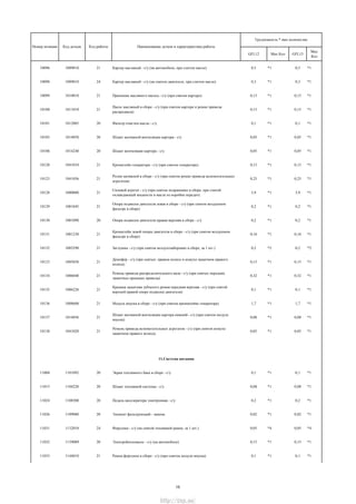 GFL12 Мах Кол GFL13
Мах
Кол
Трудоемкость * max количество
Номер позиции Код детали Код работы Наименование детали и характеристика работы
10096 1009010 21 Картер масляный - с/у (на автомобиле, при слитом масле) 0,5 *1 0,5 *1
10098 1009010 24 Картер масляный - с/у (на снятом двигателе, при слитом масле) 0,3 *1 0,3 *1
10099 1010010 21 Приемник масляного насоса - с/у (при снятом картере) 0,15 *1 0,15 *1
10100 1011010 21
Насос масляный в сборе - с/у (при снятом картере и ремне привода
распредвала)
0,15 *1 0,15 *1
10101 1012005 20 Фильтр очистки масла - с/у 0,1 *1 0,1 *1
10103 1014058 20 Шланг вытяжной вентиляции картера - с/у 0,05 *1 0,05 *1
10106 1014240 20 Шланг вентиляции картера - с/у 0,05 *1 0,05 *1
10120 1041034 21 Кронштейн генерaтора - с/у (при снятом генераторе) 0,15 *1 0,15 *1
10123 1041056 21
Ролик натяжной в сборе - с/у (при снятом ремне привода вспомогательных
агрегатов)
0,25 *1 0,25 *1
10128 1000000 21
Силовой агрегат - с/у (при снятом подрамнике в сборе, при слитой
охлаждающей жидкости и масле из коробки передач)
5,9 *1 5,9 *1
10129 1001045 21
Опора подвески двигателя левая в сборе - с/у (при снятом воздушном
фильтре в сборе)
0,2 *1 0,2 *1
10130 1001090 20 Опора подвески двигателя правая верхняя в сборе - с/у 0,2 *1 0,2 *1
10131 1001230 21
Кронштейн левой опоры двигателя в сборе - с/у (при снятом воздушном
фильтре в сборе)
0,16 *1 0,16 *1
10132 1003290 21 Заглушка - с/у (при снятом воздухозаборнике в сборе, за 1 шт.) 0,2 *2 0,2 *2
10133 1005058 21
Демпфер - с/у (при снятых: правом колесе и кожухе защитном правого
колеса)
0,15 *1 0,15 *1
10134 1006040 21
Ремень привода распределительного вала - с/у (при снятых передних
защитных крышках привода)
0,32 *1 0,32 *1
10135 1006226 21
Крышка защитная зубчатого ремня передняя верхняя - с/у (при снятой
верхней правой опоре подвески двигателя)
0,1 *1 0,1 *1
10136 1008600 21 Модуль впуска в сборе - с/у (при снятом кронштейне генератора) 1,7 *1 1,7 *1
10137 1014056 21
Шланг вытяжной вентиляции картера нижний - с/у (при снятом модуле
впуска)
0,08 *1 0,08 *1
10138 1041020 21
Ремень привода вспомогательных агрегатов - с/у (при снятом кожухе
защитном правого колеса)
0,05 *1 0,05 *1
11.Система питания
11008 1101092 20 Экран топливного бака в сборе - с/у 0,1 *1 0,1 *1
11015 1104220 20 Шланг топливной системы - с/у 0,08 *1 0,08 *1
11024 1108500 20 Педаль акселератора электронная - с/у 0,2 *1 0,2 *1
11026 1109080 20 Элемент фильтрующий - замена 0,02 *1 0,02 *1
11031 1132010 24 Форсунка - с/у (на снятой топливной рампе, за 1 шт.) 0,05 *4 0,05 *4
11032 1139009 20 Электробензонасос - с/у (на автомобиле) 0,15 *1 0,15 *1
11033 1144010 21 Рампа форсунок в сборе - с/у (при снятом модуле впуска) 0,1 *1 0,1 *1
15
http://vnx.su/
 