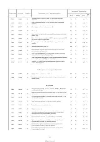 GFL12 Мах Кол GFL13
Мах
Кол
Трудоемкость * max количество
Номер позиции Код детали Код работы Наименование детали и характеристика работы
13007 1300025 21
Электровентилятор с кожухом в сборе - с/у (при снятом брызговике
двигателя)
0,1 *1 0,1 *1
13008 1303010 21
Шланг отводящий радиатора - с/у (при частично слитой охлаждающей
жидкости)
0,12 *1 0,12 *1
13011 1303080 20 Шланг заправочный системы охлаждения - с/у 0,08 *1 0,08 *1
13013 1303095 20 Шланг - с/у 0,12 *1 0,12 *1
13015 1307010 21
Насос водяной - с/у (при слитой охлаждающей жидкости, при снятом ремне
привода ГРМ)
0,6 *1 0,6 *1
13017 1307010 21
Насос водяной - с/у для автомобилей с МКПП с тросовым приводом и АКПП
(при снятой головке блока цилиндров)
0,4 *1 0,4 *1
13019 1311010 20
Бачок расширительный в сборе - с/у бачка с доливкой охлаждающей
жидкости
0,18 *1 0,18 *1
13021 1311065 20 Пробка расширительного бачка - с/у 0,02 *1 0,02 *1
13023 1300008 21
Радиатор в сборе - с/у (при снятой балке бампера переднего и частично
слитой охлаждающей жидкости)
0,2 *1 0,2 *1
13024 1303025 21
Шланг подводящий радиатора - с/у (при частично слитой охлаждающей
жидкости и снятом воздухозаборнике в сборе)
0,2 *1 0,2 *1
13025 1303055 21
Труба подводящая водяного насоса - с/у (при слитой охлаждающей жидкости
и снятой трубе приемной с нейтрализатором в сборе)
0,15 *1 0,15 *1
13026 1306010 21
Термостат - с/у (при частично слитой охлаждающей жидкости и снятом
воздухозаборнике в сборе)
0,25 *1 0,25 *1
14. Электронная система управления двигателем
14006 1413010 20 Датчик давления и температуры воздуха - с/у 0,05 *1 0,05 *1
14008 1411020 21
Контроллер системы управления двигателем - с/у (при снятом воздушном
фильтре в сборе)
0,1 *1 0,1 *1
16. Сцепление
16001 1601085 21
Диск сцепления нажимной - с/у дисков сцепления 1601085 и 1601130 (при
снятой коробке передач)
0,3 *1 0,3 *1
16002 1601180 24
Муфта подшипника выключения сцепления в сборе - с/у (на снятой коробке
передач)
0,12 *1 0,12 *1
16003 1601190 24
Втулка направляющая муфты подшипника выключения сцепления - с/у (на
снятой коробке передач)
0,15 *1 0,15 *1
16004 1601200 24 Вилка выключения сцепления - с/у (на снятой коробке передач) 0,1 *1 0,1 *1
16005 1601211 20 Чехол вилки выключения сцепления - с/у 0,12 *1 0,12 *1
16008 1602010 20 Педаль сцепления - с/у 0 *1 0,2 *1
16012 1609012 21
Актуатор механизма выключения сцепления в сборе - с/у (при снятых:
брызговике двигателя и воздушном фильтре в сборе)
0,5 *1 0 *1
16013 1602100 21 Кронштейн педали сцепления - с/у (при снятой педали сцепления) 0 *1 0,3 *1
16014 1602250 21
Трубопровод привода сцепления - с/у (при снятых: воздухозаборнике и
воздушном фильтре в сборе, без прокачки тормозов)
0 *1 0,1 *1
16015 1602510 21
Рабочий цилиндр привода выключения сцепления - с/у (при снятом
воздухозаборнике в сборе, без прокачки тормозов)
0 *1 0,1 *1
16016 1602610 21
Главный цилиндр привода выключения сцепления - с/у (при снятом
воздушном фильтре в сборе)
0 *1 0,15 *1
17
http://vnx.su/
 