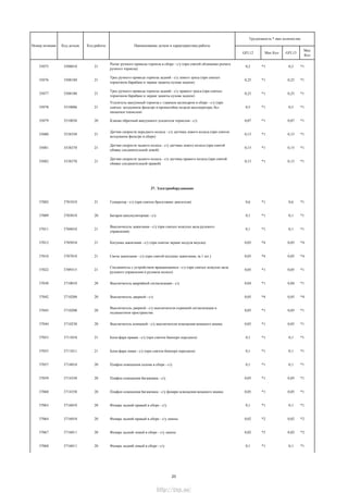 GFL12 Мах Кол GFL13
Мах
Кол
Трудоемкость * max количество
Номер позиции Код детали Код работы Наименование детали и характеристика работы
35075 3508010 21
Рычаг ручного привода тормоза в сборе - с/у (при снятой облицовке рычага
ручного тормоза)
0,2 *1 0,2 *1
35076 3508180 21
Трос ручного привода тормоза задний - с/у левого троса (при снятых:
тормозном барабане и экране защиты кузова заднем)
0,25 *1 0,25 *1
35077 3508180 21
Трос ручного привода тормоза задний - с/у правого троса (при снятых:
тормозном барабане и экране защиты кузова заднем)
0,25 *1 0,25 *1
35078 3510006 21
Усилитель вакуумный тормоза с главным цилиндром в сборе - с/у (при
снятых: воздушном фильтре и кронштейне педали акселератора, без
прокачки тормозов)
0,5 *1 0,5 *1
35079 3510030 20 Клапан обратный вакуумного усилителя тормозов - с/у 0,07 *1 0,07 *1
35080 3538350 21
Датчик скорости переднего колеса - с/у датчика левого колеса (при снятом
воздушном фильтре в сборе)
0,15 *1 0,15 *1
35081 3538370 21
Датчик скорости заднего колеса - с/у датчика левого колеса (при снятой
обивке соединительной левой)
0,15 *1 0,15 *1
35082 3538370 21
Датчик скорости заднего колеса - с/у датчика правого колеса (при снятой
обивке соединительной правой)
0,15 *1 0,15 *1
37. Электрооборудование
37002 3701010 21 Генератор - с/у (при снятом брызговике двигателя) 0,6 *1 0,6 *1
37009 3703010 20 Батарея аккумуляторная - с/у 0,1 *1 0,1 *1
37011 3704010 21
Выключатель зажигания - с/у (при снятых кожухах вала рулевого
управления)
0,1 *1 0,1 *1
37012 3705010 21 Катушка зажигания - с/у (при снятом экране модуля впуска) 0,05 *4 0,05 *4
37018 3707010 21 Свеча зажигания - с/у (при снятой катушке зажигания, за 1 шт.) 0,05 *4 0,05 *4
37022 3709315 21
Соединитель с устройством вращающимся - с/у (при снятых кожухах вала
рулевого управления и рулевом колесе)
0,05 *1 0,05 *1
37030 3710010 20 Выключатель аварийной сигнализации - с/у 0,04 *1 0,04 *1
37042 3710200 20 Выключатель дверной - с/у 0,05 *4 0,05 *4
37043 3710200 20
Выключатель дверной - с/у выключателя охранной сигнализации в
подкапотном пространстве
0,05 *1 0,05 *1
37044 3710230 20 Выключатель концевой - с/у выключателя освещения вещевого ящика 0,05 *1 0,05 *1
37053 3711010 21 Блок-фара правая - с/у (при снятом бампере переднем) 0,1 *1 0,1 *1
37055 3711011 21 Блок-фара левая - с/у (при снятом бампере переднем) 0,1 *1 0,1 *1
37057 3714010 20 Плафон освещения салона в сборе - с/у 0,1 *1 0,1 *1
37059 3714350 20 Плафон освещения багажника - с/у 0,05 *1 0,05 *1
37060 3714350 20 Плафон освещения багажника - с/у фонаря освещения вещевого ящика 0,05 *1 0,05 *1
37063 3716010 20 Фонарь задний правый в сборе - с/у 0,1 *1 0,1 *1
37064 3716010 20 Фонарь задний правый в сборе - с/у лампы 0,02 *2 0,02 *2
37067 3716011 20 Фонарь задний левый в сборе - c/у лампы 0,02 *2 0,02 *2
37068 3716011 20 Фонарь задний левый в сборе - с/у 0,1 *1 0,1 *1
23
http://vnx.su/
 