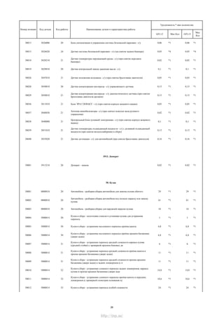 GFL12 Мах Кол GFL13
Мах
Кол
Трудоемкость * max количество
Номер позиции Код детали Код работы Наименование детали и характеристика работы
38013 3826006 20 Блок сигнализации и управления системы безопасной парковки - с/у 0,06 *1 0,06 *1
38015 3826020 24 Датчик системы безопасной парковки - с/у (на снятом заднем бампере) 0,05 *4 0,05 *4
38018 3828210 21
Датчик температуры окружающей среды - с/у (при снятом переднем
бампере)
0,02 *1 0,02 *1
38019 3829010 20 Датчик контрольной лампы давления масла - с/у 0,1 *1 0,1 *1
38026 3847010 21 Датчик положения коленвала - с/у (при снятом брызговике двигателя) 0,05 *1 0,05 *1
38028 3850010 20 Датчик концентрации кислорода - с/у управляющего датчика 0,15 *1 0,15 *1
38029 3850010 21
Датчик концентрации кислорода - с/у диагностического датчика (при снятом
брызговике двигателя среднем)
0,15 *1 0,15 *1
38036 3811010 21 Блок ЭРА ГЛОНАСС - с/у (при снятом корпусе вещевого ящика) 0,05 *1 0,05 *1
38037 3840030 21
Антенна иммобилизатора - с/у (при снятых кожухах вала рулевого
управления)
0,02 *1 0,02 *1
38038 3840080 21
Центральный блок кузовной электроники - с/у (при снятом корпусе вещевого
ящика)
0,1 *1 0,1 *1
38039 3851010 21
Датчик температуры охлаждающей жидкости - с/у с доливкой охлаждающей
жидкости (при снятом воздухозаборнике в сборе)
0,13 *1 0,13 *1
38040 3855020 21 Датчик детонации - с/у для автомобилей (при снятом брызговике двигателя) 0,16 *1 0,16 *1
3913. Домкрат
39001 3913210 20 Домкрат - замена 0,02 *1 0,02 *1
50. Кузов
50001 0000010 20 Автомобиль - разборка-сборка автомобиля для замены кузова обитого 29 *1 29 *1
50002 0000010 20
Автомобиль - разборка-сборка автомобиля под полную окраску или замену
кузова
61 *1 61 *1
50003 0000010 20 Автомобиль - разборка-сборка для наружной окраски кузова 10 *1 10 *1
50004 5000014 20
Кузов в сборе - подготовка стапеля и установка кузова для устранения
перекоса
1 *1 1 *1
50005 5000014 30 Кузов в сборе - устранение несложного перекоса проѐма капота 6,8 *1 6,8 *1
50006 5000014 30
Кузов в сборе - устранение несложного перекоса проѐма крышки багажника
(двери задка)
6,8 *1 6,8 *1
50007 5000014 31
Кузов в сборе - устранение перекоса средней сложности каркаса кузова
(средней стойки) с проверкой проемов боковых дв
6 *1 6 *1
50008 5000014 31
Кузов в сборе - устранение перекоса средней сложности проѐма капота и
проема крышки багажника (двери задка)
11 *1 11 *1
50009 5000014 31
Кузов в сборе - устранение перекоса средней сложности проема крышки
багажника (двери задка) и задних лонжеронов (с п
11 *1 11 *1
50010 5000014 32
Кузов в сборе - устранение сложного перекоса задних лонжеронов, каркаса
кузова и проема крышки багажника (двери задк
14,8 *1 14,8 *1
50011 5000014 32
Кузов в сборе - устранение сложного перекоса проѐма капота и передних
лонжеронов (с проверкой геометрии основания ку
18,6 *1 18,6 *1
50012 5000014 33 Кузов в сборе - устранение перекоса особой сложности 24 *1 24 *1
26
http://vnx.su/
 