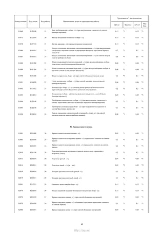 GFL12 Мах Кол GFL13
Мах
Кол
Трудоемкость * max количество
Номер позиции Код детали Код работы Наименование детали и характеристика работы
81060 8120100 21
Блок трубопроводов в сборе - с/у (при выгруженном хладагенте и снятом
бампере переднем)
0,15 *1 0,15 *1
81073 8122010 20 Фильтр воздушный отопителя в сборе - с/у 0,15 *1 0,15 *1
81078 8127310 21 Датчик давления - с/у (при выгруженном хладагенте) 0,15 *1 0,15 *1
81086 8101015 21
Модуль отопления, вентиляции и кондиционирования - с/у (при выгруженном
хладагенте и частично слитой охлаждающей жидкости, при снятом каркасе
панели пр
0,7 *1 0,7 *1
81087 8101015 24
Модуль отопления, вентиляции и кондиционирования - с/у (на снятом модуле
панели приборов в сборе)
0,9 *1 0,9 *1
81088 8101200 21
Шланг подводящий отопителя передний - с/у (при воздухозаборнике в сборе
и частично слитой охлаждающей жидкости)
0,08 *1 0,08 *1
81089 8101204 21
Шланг отопителя отводящий передний - с/у (при воздухозаборнике в сборе и
частично слитой охлаждающей жидкости)
0,08 *1 0,08 *1
81090 8101288 21 Шланг испарителя в сборе - с/у (при снятой облицовке туннеля пола) 0,1 *1 0,1 *1
81091 8104020 21
Сопло центральное в сборе - с/у (при снятой накладке консоли панели
приборов верхней)
0,06 *1 0,06 *1
81092 8111012 21
Компрессор в сборе - с/у со снятием ремня привода вспомогательных
агрегатов (при снятом брызговике двигателя и выгруженно
0,2 *1 0,2 *1
81093 8112014 21
Конденсатор в сборе - с/у (при выгруженном хладагенте и снятой балке
бампера переднего)
0,05 *1 0,05 *1
81094 8120190 21
Трубопровод конденсатора в сборе - с/у (при выгруженном хладагенте и
снятых: брызговике двигателя и накладке переднего бампера верхней)
0,1 *1 0,1 *1
81095 8120270 21
Трубопровод компрессора в сборе - с/у (при выгруженном хладагенте и
снятом брызговике двигателя)
0,1 *1 0,1 *1
81096 8128010 24
Панель управления климатической установкой в сборе - с/у (на снятой
накладке консоли панели приборов нижней)
0,08 *1 0,08 *1
82. Принадлежности кузова
82001 8201008 20 Зеркало заднего вида внутреннее - с/у 0,03 *1 0,03 *1
82005 8201050 24
Зеркало заднего вида наружное правое - с/у зеркального элемента на снятом
зеркале
0,1 *1 0,1 *1
82008 8201051 24
Зеркало заднего вида наружное левое - с/у зеркального элемента на снятом
зеркале
0,1 *1 0,1 *1
82010 8201190 28
Пластина крепления внутреннего зеркала заднего вида - приклейка к
ветровому стеклу
0,2 *1 0,2 *1
82013 8202010 20 Поручень правый - с/у 0,05 *1 0,05 *1
82014 8202011 20 Поручень левый - с/у (за 1 шт.) 0,05 *2 0,05 *2
82018 8204010 20 Козырек противосолнечный правый - с/у 0,1 *1 0,1 *1
82019 8204011 20 Козырек противосолнечный левый - с/у 0,1 *1 0,1 *1
82041 8212211 28 Орнамент задка левый в сборе - с/у 0,13 *1 0,13 *1
82074 8232010 20 Модуль надувной подушки безопасности водителя в сборе - с/у 0,15 *1 0,15 *1
82078 8201050 21 Зеркало наружное правое - с/у (при снятой облицовке внутренней) 0,05 *1 0,05 *1
82079 8201050 24
Зеркало наружное правое - с/у облицовки (при снятом зеркальном элементе,
на снятом зеркале)
0,1 *1 0,1 *1
82080 8201051 21 Зеркало наружное левое - с/у (при снятой облицовке внутренней) 0,05 *1 0,05 *1
45
http://vnx.su/
 