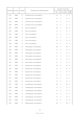 GFL12 Мах Кол GFL13
Мах
Кол
Трудоемкость * max количество
Номер позиции Код детали Код работы Наименование детали и характеристика работы
87057 3000000 99 Тяги рулевые и кулаки - поиск неисправности 0,2 *3 0,2 *3
87058 3000000 99 Тяги рулевые и кулаки - поиск неисправности 0,3 *3 0,3 *3
87059 3000000 99 Тяги рулевые и кулаки - поиск неисправности 0,4 *3 0,4 *3
87060 3000000 99 Тяги рулевые и кулаки - поиск неисправности 0,5 *3 0,5 *3
87061 3100000 99 Колеса - поиск неисправности 0,05 *5 0,05 *5
87062 3100000 99 Колеса - поиск неисправности 0,1 *3 0,1 *3
87063 3100000 99 Колеса - поиск неисправности 0,2 *3 0,2 *3
87064 3100000 99 Колеса - поиск неисправности 0,3 *3 0,3 *3
87065 3100000 99 Колеса - поиск неисправности 0,4 *3 0,4 *3
87066 3100000 99 Колеса - поиск неисправности 0,5 *3 0,5 *3
87067 3400000 99 Рулевое управление - поиск неисправности 0,05 *5 0,05 *5
87068 3400000 99 Рулевое управление - поиск неисправности 0,1 *3 0,1 *3
87069 3400000 99 Рулевое управление - поиск неисправности 0,2 *3 0,2 *3
87070 3400000 99 Рулевое управление - поиск неисправности 0,3 *3 0,3 *3
87071 3400000 99 Рулевое управление - поиск неисправности 0,4 *3 0,4 *3
87072 3400000 99 Рулевое управление - поиск неисправности 0,5 *3 0,5 *3
87073 3500000 99 Тормозная система - поиск неисправности 0,05 *5 0,05 *5
87074 3500000 99 Тормозная система - поиск неисправности 0,1 *3 0,1 *3
87075 3500000 99 Тормозная система - поиск неисправности 0,2 *3 0,2 *3
87076 3500000 99 Тормозная система - поиск неисправности 0,3 *3 0,3 *3
87077 3500000 99 Тормозная система - поиск неисправности 0,4 *3 0,4 *3
87078 3500000 99 Тормозная система - поиск неисправности 0,5 *3 0,5 *3
87079 3700000 99 Электрооборудование - поиск неисправности 0,05 *5 0,05 *5
87080 3700000 99 Электрооборудование - поиск неисправности 0,1 *3 0,1 *3
87081 3700000 99 Электрооборудование - поиск неисправности 0,2 *3 0,2 *3
87082 3700000 99 Электрооборудование - поиск неисправности 0,3 *3 0,3 *3
87083 3700000 99 Электрооборудование - поиск неисправности 0,4 *3 0,4 *3
87084 3700000 99 Электрооборудование - поиск неисправности 0,5 *3 0,5 *3
87085 3800000 99 Приборы управления - поиск неисправности 0,05 *5 0,05 *5
55
http://vnx.su/
 