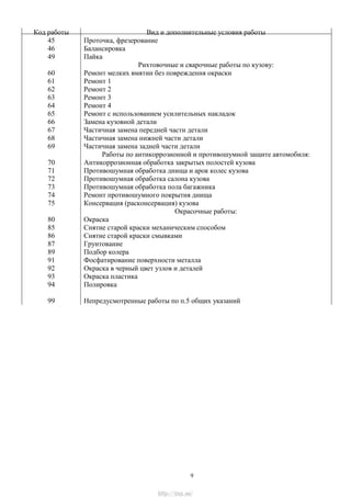 Код работы Вид и дополнительные условия работы
45 Проточка, фрезерование
46 Балансировка
49 Пайка
Рихтовочные и сварочные работы по кузову:
60 Ремонт мелких вмятин без повреждения окраски
61 Ремонт 1
62 Ремонт 2
63 Ремонт 3
64 Ремонт 4
65 Ремонт с использованием усилительных накладок
66 Замена кузовной детали
67 Частичная замена передней части детали
68 Частичная замена нижней части детали
69 Частичная замена задней части детали
Работы по антикоррозионной и противошумной защите автомобиля:
70 Антикоррозионная обработка закрытых полостей кузова
71 Противошумная обработка днища и арок колес кузова
72 Противошумная обработка салона кузова
73 Противошумная обработка пола багажника
74 Ремонт противошумного покрытия днища
75 Консервация (расконсервация) кузова
Окрасочные работы:
80 Окраска
85 Снятие старой краски механическим способом
86 Снятие старой краски смывками
87 Грунтование
89 Подбор колера
91 Фосфатирование поверхности металла
92 Окраска в черный цвет узлов и деталей
93 Окраска пластика
94 Полировка
99 Непредусмотренные работы по п.5 общих указаний
9
http://vnx.su/
 