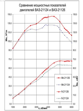 Сравнение мощностных показателей
двигателей ВАЗ-21124 и ВАЗ-21126
0,0
15,0
30,0
45,0
60,0
75,0
90,0
105,0
120,0
135,0
150,0
1000 2000 3000 4000 5000 6000
n, об/мин
Mк,H*m
0,0
15,0
30,0
45,0
60,0
75,0
90,0
105,0
120,0
135,0
150,0
Nе,кВтMk 21126
Mk 21124
N 21126
N 21124
http://vnx.su/
 