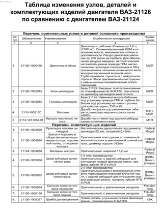Таблица изменения узлов, деталей и
комплектующих изделий двигателя ВАЗ-21126
по сравнению с двигателем ВАЗ-21124
Перечень оригинальных узлов и деталей основного производства
№
п/п
Обозначение Наименование Особенности конструкции
Приме-
чания
1 2 3 4 5
1 21126-1000450 Двигатель в сборе
Двигатель с рабочим объемом до 1,6 л
(1597см
3
). Оптимизированный КШМ в от-
ношении массы, механических потерь и
долговечности. Ресурс двигателя увели-
чен до 200 тысяч км пробега. Для обеспе-
чения ресурса введены: автоматический
натяжитель ремня привода ГРМ, метал-
лические прокладки газопроводов и ГБЦ,
оригинальные сальники коленчатого вала,
модернизированный водяной насос.
Труба приемная глушителя с нейтрализа-
тором в сборе оригинальной конструкции
с уменьшенным гидравлическим сопро-
тивлением.
МСП
2 21126-1002015 Блок цилиндров
База 11193. Введены: платохонингование
по спецификации ф.GOETZE, три класса
по диаметру цилиндров вместо пяти.
МСП
3 21126-1003015 Головка цилиндров
База 21124. Изменена высота бобышек
под установку привода ГРМ и глубина бо-
бышек под установку натяжного ролика
для комплектации с ГУР и КК.
МСП
4 2110-1005120 Маховик
Доработка фаски под увеличенные габа-
риты демпфера ведомого диска пр-ва
«ВИС»
МТП,
МСП
5 2112-1011052-01
Крышка масляного на-
соса
Доработка отливки под заднюю реборду
шкива коленчатого вала
МТП
Перечень комплектующих изделий
1. 21126-1003020
Прокладка головки ци-
линдров
Металлическая двухслойная под диаметр
цилиндра 82 мм, толщиной 0,43мм
Federal
Mogul
2. 21126-1004010
Шатун и поршень в
сборе (включая порш-
невые кольца, поршне-
вой палец, стопорные
кольца)
Оригинальная конструкция со сниженной
высотой поршня и увеличенной длиной ша-
туна, диаметр поршня 82мм
Federal
Mogul
3. 11194-1004058 Вкладыш шатуна Оригинальный, шириной 17,2 мм
Federal
Mogul
4. 21126-1005030
Шкив зубчатый колен-
чатого вала
1-й этап производства
Оригинальный, с задней ребордой для
улучшения осевой фиксации ремня, про-
филь зубьев HTD II (RU)
ДЗПМ,
Димит-
ровград
5. 21126-1005032
Шкив зубчатый колен-
чатого вала.
2-й этап производства
Оригинальный шкив с возможностью угло-
вого перемещения внешней зубчатой час-
ти, с задней ребордой для улучшения осе-
вой фиксации ремня, профиль зубьев HTD
II (RU)
ДЗПМ,
Димит-
ровград
6. 21126-1005034
Сальник коленчатого
вала передний
Оригинальный, с увеличенным ресурсом
Freuden
berg
7. 21126-1005160
Сальник коленчатого
вала задний
Оригинальный, с увеличенным ресурсом
Freuden
berg
8. 21126-1005317 Шайба дистанционная
Новая деталь, улучшение осевой фиксации
ремня - рекомендация ф.GATES
УВК
http://vnx.su/
 