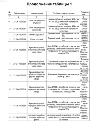 Продолжение таблицы 1
№
п/п
Обозначение Наименование Особенности конструкции
Примеча-
ния
1 2 3 4 5
9 21126-1006020
Шкив распредвала
впускной
Замена зубчатого профиля RPP+ на
HTD II (RU), изменение положения
шпонпаза
ДЗПМ,
Димит-
ровград
10 21126-1006031
Шкив распредвала
выпускной
Замена зубчатого профиля RPP+ на
HTD II (RU), изменение положения
шпонпаза
ДЗПМ,
Димит-
ровград
11 21126-1006040 Ремень зубчатый
Оригинальный с увеличенным ресур-
сом
GATES;
DAYCO
12 21126-1006135 Ролик опорный
Оригинальный с увеличенным ресур-
сом
GATES;
DAYCO
13 21126-1006209
Крышка защитная
зубчатого ремня зад-
няя в сборе
База 21124 с доработкой оснастки под
установку механизма натяжения зубча-
того ремня; улучшение пылезащиты
привода ГРМ
«Пла-
стик»
г.Челя-
бинск;
«Пластпо-
лимер»
г.Пермь
14 21124-1006209
Крышка защитная
зубчатого ремня зад-
няя в сборе
Увеличение отверстий под бобышки
увеличенного диаметра на головке ци-
линдров
До освое-
ния 21126-
1006209
(только
для 21126)
15 21124-1006226
Крышка защитная
зубчатого ремня пе-
редняя верхняя в
сборе
Изменение формы под натяжитель и
ролик ф.Гейтс
До освое-
ния 21126-
1006226
(только
для 21126)
16 21126-1006218
Крышка защитная
передняя верхняя в
сборе
База 21124 с доработкой оснастки под
установку в авт. «Калина»; улучшение
пылезащиты привода ГРМ
«Пла-
стик»
г.Челя-
бинск;
«Пластпо-
лимер»
г.Пермь
17 21126-1006226
Крышка защитная
передняя верхняя в
сборе
База 21124 с доработкой оснастки под
установку механизма натяжения зубча-
того ремня; улучшение пылезащиты
привода ГРМ
«Пла-
стик»
г.Челя-
бинск;
«Пластпо-
лимер»
г.Пермь
18 21126-1006238
Автоматический на-
тяжитель зубчатого
ремня
Автоматический натяжитель зубчатого
ремня без дополнительной фиксации
на головке
GATES;
DAYCO
http://vnx.su/
 