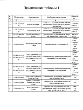 Продолжение таблицы 1
№
п/п
Обозначение Наименование Особенности конструкции
Примеча-
ния
1 2 3 4 5
19
2112-1007010-
02
Клапан впускной
По КД 2112. Дополнительный постав-
щик из-за нехватки производственных
мощностей
опреде-
ляется
20
2112-1007012-
02
Клапан выпускной
По КД 2112. Дополнительный постав-
щик из-за нехватки производственных
мощностей
опреде-
ляется
21
21124-1008089-
01
Прокладка газопро-
водов
Оригинальная, с увеличенным ресур-
сом и меньшей стоимостью
Federal
Mogul
22 11186-1008650
Экран модуля впуска
в сборе
Оригинальный из полиамида 6
«Пла-
стик»
Сызрань,
«Пла-
стик»
Челя-
бинск
23
11194-1203008,
11194-1203008-
01
Труба приемная глу-
шителя с нейтрали-
затором в сборе, Ев-
ро-4
Оригинальная с уменьшенным гидрав-
лическим сопротивлением
РосКа-
тАвто
г.Тольят-
ти;
DELPHI-
RAC
24
11194-1203008-
10,
11194-1203008-
11
Труба приемная глу-
шителя с нейтрали-
затором в сборе, Ев-
ро-3
Оригинальная с уменьшенным гидрав-
лическим сопротивлением
РосКа-
тАвто
г.Тольят-
ти;
DELPHI-
RAC
25 11194-1203040
Кронштейн приемной
трубы в сборе
Оригинальный, улучшение технологии
сборки автомобиля
УВК
26 11194-1203044
Опора кронштейна
приемной трубы в
сборе
Оригинальная, улучшение технологии
сборки автомобиля
УВК
27 21126-1307010
Насос водяной в
сборе
Оригинальные подшипник и сальник с
увеличенным ресурсом, шкив с профи-
лем зубьев HTD II (RU)
SKF;
KS;
SIL
http://vnx.su/
 