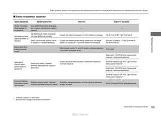 Приборнаяпанель
105
Список настраиваемых параметров
*1
: Значение, заданное по умолчанию
*2
: Для некоторых вариантов исполнения автомобиля
Указатели, приборы и многофункциональный информационный дисплей (i-Display) Многофункциональный информационный дисплей (i-Display)
Группа параметров Параметр настройки Описание Варианты настройки
Vehicle information
(Информация об
автомобиле)
Rear seatbelt information (Информа-
ция о ремнях безопасности заднего
сиденья)
— —
Odometer/trip meter
(Одометр/пробег за
поездку)
Trip Meter Reset (Сброс показаний
счетчика пробега за поездку)
Служит для сброса показаний счетчика пробега за поездку. Trip A (Счетчик А)/ Trip B (Счетчик В)
Select Trip/Odometer (Выбор счетчи-
ка пробега за поездку/одометра)
Служит для переключения между одометром, счетчиком
пробега за поездку A и счетчиком пробега за поездку B
Odometer (Одометр)*1
/ Trip A (Счетчик А)/
Trip B (Счетчик В)
Adjust clock (Уста-
новка показаний
часов)*2
Обеспечивает выбор 12- или 24-часового формата времени
и установку показаний часов.
12 h*1/24 h
Speed alarm 1 On/Off (Сигнал превышения
скорости 2 включен/выключен)*1
Speed alarm
(Сигнал превы-
шения скорости
движения)
Speed alarm setting (Задание
значений максимальной скорости
движения)
Служит для включения системы и изменения заданного
значения скорости.
Значение скорости (50 км/ч*1
) для сигнала
превышения скорости 1
Speed alarm 2 On/Off (Сигнал превышения
скорости 2 включен/выключен)*1
Значение скорости (80 км/ч*1
) для сигнала
превышения скорости 2
Customize Settings
(Настройка параме-
тров систем)
Deflation warning system (Система
контроля давления воздуха в шинах)
Позволяет инициализировать систему контроля давления
воздуха в шинах.
Cancel (Отмена)/Initialise (Инициализация)
Продолжение на следующей странице
http://vnx.su/
 