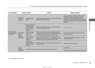 Приборнаяпанель
107Продолжение на следующей странице
Указатели, приборы и многофункциональный информационный дисплей (i-Display) Многофункциональный информационный дисплей (i-Display)Указатели, приборы и многофункциональный информационный дисплей (i-Display) Многофункциональный информационный дисплей (i-Display)
Группа параметров Параметр настройки Описание Варианты настройки
Customize Settings
(Настройка параме-
тров систем)
Display Setup
(Настройка
дисплея)
Language (Выбор
языка)
Служит для изменения языка, используемого для отобра-
жения информации на дисплее.
English (английский)*1
, German (немецкий), Italian
(итальянский), French (французский), Spanish
(испанский), Portuguese (португальский), Dutch
(голландский), Danish (датский), Swedish (шведский),
Norwegian (норвежский), Finnish (финский), Russian
(русский)
Trip Computer
Setup (На-
стройка
бортового
компьютера)
Adjust Outside Temp.
Display (Коррекция
указателя темпе-
ратуры наружного
воздуха)
Служит для коррекции на несколько градусов показаний
температуры наружного воздуха.
-3°C ~ ±0°C*1
~ +3°C
Trip A reset trigger
(Сброс счетчика
пробега А)
Служит для включения и выключения функции сброса
показаний счетчика пробега A и счетчика среднего расхода
топлива за поездку при заправке топливного бака.
При заправке топливом/только вручную*1
/при вы-
ключении зажигания
Trip B reset trigger
(Сброс счетчика
пробега B)
Служит для включения и выключения функции сброса
показаний счетчика пробега B и счетчика среднего расхода
топлива за поездку при заправке топливного бака.
При заправке топливом/только вручную*1
/при вы-
ключении зажигания
Fuel Efficiency
Backlight (Индикатор
режима экономии
топлива)
Служит для включения и выключения индикатора режима
экономии топлива.
On (Включено)*1
/Off (Выключено )
Возврат к
заводским
настройкам
Служит для возврата параметров всех функций к заводским настройкам.
Cancel (Отмена)
Reset All Defaults (Возврат к заводским настройкам)
*1
: Значение, заданное по умолчанию
http://vnx.su/
 