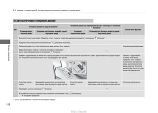 Органыуправления
128
*1
: Только для автомобилей с автоматической коробкой передач
Автоматическое отпирание дверей
Шаг
Отпирание дверей на ходу автомобиля*1 Отпирание дверей при перемещении рычага селектора из положения
(Стоянка)*1
Выключение функции
Отпирание води-
тельской двери
Отпирание всех боковых дверей и задней
подъемной двери
Отпирание
водительской двери
Отпирание всех боковых дверей и задней
подъемной двери
1.
Включите стояночный тормоз. Убедитесь в том, что рычаг селектора диапазонов находится в положении (Стоянка)*1.
2.
Поверните ключ зажигания в положение ON (Зажигание включено).
3. При выполнении этого шага водительская дверь должна быть закрыта. Откройте водительскую дверь.
4. Удерживая педаль тормоза в нажатом положении, переведите
рычаг селектора диапазонов из положения (Стоянка).
—
5. Нажмите и удерживайте не менее пяти секунд переднюю часть главного выключателя центрального замка, расположенного на двери водите-
ля. Отпустите выключатель после того, как раздадутся два щелчка.
Нажмите и удерживайте
не менее пяти секунд
переднюю часть главного
выключателя центрального
замка, расположенного на
двери водителя. Отпустите
выключатель после того, как
раздастся один щелчок.
6. Отпустите выклю-
чатель.
Удерживайте выключатель в течение еще
пяти секунд, пока не раздастся один щелчок.
Отпустите выклю-
чатель.
Удерживайте выключатель в течение еще
пяти секунд, пока не раздастся один щелчок.
Отпустите выключатель.
7.
Переведите рычаг в положение (Стоянка). —
8.
В течение пяти секунд поверните ключ зажигания в положение LOCK (Блокировка).
Настройка завершена
Запирание и отпирание дверей Настройка функции автоматического запирания и отпирания дверей*
http://vnx.su/
 