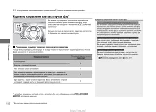 Органыуправления
152
Органы управления, расположенные рядом с рулевым колесом Корректор направления световых пучков фар
Корректор направления световых пучков фар*
Корректор направления световых пучков фар*
Автомобили с высоковольтными газоразрядными лампами фар
Ваш автомобиль оборудован системой автоматической коррекции
вертикального угла наклона световых пучков ближнего света фар.
Если вы обнаружили значительное изменение вертикального угла
наклона световых пучков фар, то возможной причиной этого может
быть неисправность системы коррекции. Обратитесь к дилеру для
проверки исправности автомобиля.
Автомобили с высоковольтными газоразрядными лампами фар
Фары соответствуют требованиям, действующим в странах, как с
левосторонним, так и с правосторонним движением.
Вам не нужно приводить фары в соответствие требованиям, предъ-
являемым к приборам наружного освещения и сигнализации.
Автомобили с галогенными лампами фар
Вам может потребоваться привести фары в соответствие тре-
бованиям, предъявляемым к приборам наружного освещения и
сигнализации.
Изменение распределения света фар Cтр. 279
Вы можете отрегулировать угол наклона в вертикальной
плоскости световых пучков ближнего света фар, когда
ключ зажигания находится в положении ON (Зажигание
включено)*1
.
Большее значение на переключателе корректора соответству-
ет большему углу наклона световых пучков.
Рекомендации по выбору положения переключателя корректора
Ниже в таблице приведены рекомендации по выбору положения переключателя корректора световых пучков
фар в зависимости от загрузки автомобиля.
Нагрузка автомобиля
Положение переключателя
корректора
Только водитель
0
Водитель и передний пассажир
Пять человек в салоне автомобиля 1
Пять человек на передних и задних сиденьях, а также груз в багажном от-
делении в рамках ограничений предельно допустимой нагрузки на мосты и
максимальной разрешенной массы автомобиля.
2
Один водитель и груз в багажном отделении. Масса автомобиля и нагрузки
на передний и задний мосты не превышают допустимых значений.
3
* Для некоторых вариантов исполнения автомобиля
*1
: Автомобили, оснащенные системой доступа в автомобиль без ключа, оборудованы кнопкой ПУСКА/ОСТАНОВКИ
ДВИГАТЕЛЯ, а не замком зажигания.
http://vnx.su/
 