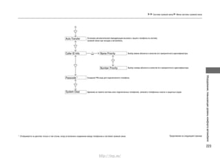 223
Оборудование,повышающееуровенькомфортаавтомобиля
Система громкой связи Меню системы громкой связи
Auto Transfer
Caller ID Info Name Priority
Number Priority
Passcode*1
System Clear
Установка автоматической переадресации вызовов с вашего телефона на систему
громкой связи при посадке в автомобиль.
Выбор имени абонента в качестве его приоритетного идентификатора.
Выбор номера абонента в качестве его приоритетного идентификатора.
Создание PIN-кода для подключенного телефона.
Удаление из памяти системы всех подключенных телефонов, записей в телефонных книгах и защитных кодов.
*1
: Отображается на дисплее только в том случае, когда установлено соединение между телефоном и системой громкой связи. Продолжение на следующей странице
http://vnx.su/
 