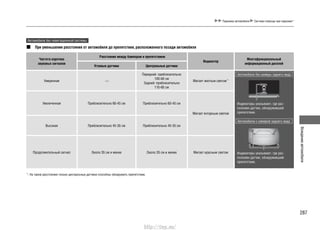 287
Вождениеавтомобиля
Парковка автомобиля Система помощи при парковке*
Автомобили без навигационной системы
При уменьшении расстояния от автомобиля до препятствия, расположенного позади автомобиля
Частота коротких
звуковых сигналов
Расстояние между бампером и препятствием
Индикатор
Многофункциональный
информационный дисплей
Угловые датчики Центральные датчики
Умеренная —
Передний: приблизительно
100-60 см
Задний: приблизительно
110-60 см
Мигает желтым светом*1
Автомобили без камеры заднего вида
Индикаторы указывают, где рас-
положен датчик, обнаруживший
препятствие.
Автомобили c камерой заднего вида
Индикаторы указывают, где рас-
положен датчик, обнаруживший
препятствие.
Увеличенная Приблизительно 60-45 см Приблизительно 60-45 см
Мигает янтарным светом
Высокая Приблизительно 45-35 см Приблизительно 45-35 см
Продолжительный сигнал Около 35 см и менее Около 35 см и менее Мигает красным светом
*1
: На таком расстоянии только центральные датчики способны обнаружить препятствие.
http://vnx.su/
 