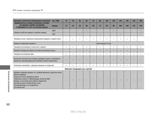 Техническоеобслуживание
302
Регламент технического обслуживания*
Проводите техническое обслуживание с указанной
периодичностью, которая установлена в интерва-
лах времени и пробеге автомобиля
в зависимости от того, что наступит раньше.
км х 1000 15 30 45 60 75 90 105 120 135 150 165 180
месяцы 12 24 36 48 60 72 84 96 108 120 132 144
Замените рабочую жидкость коробки передач
МКП • • •
АКП • • • •
Проверьте износ тормозных механизмов передних и задних колес • • • • • • • • • • •
Замените тормозную жидкость Через каждые 3 года
Проверьте регулировку стояночного тормоза • • • • • • •
Замените воздушный фильтр системы вентиляции салона • • • • • • • • • •
Проверьте регулировку фар • • • • • • • • • • • •
Выполните контрольную поездку (проверьте шумы, устойчивость
движения, функционирование приборов панели управления)
• • • • • • • • • • • •
Осмотрите автомобиль, обращая внимание на коррозию • • • • • • • • • • • •
Осмотрите следующие узлы и детали:
Шаровые шарниры рулевых тяг, рулевой механизм, защитные чехлы
Детали подвески
Защитные чехлы приводных валов
Тормозные шланги и трубопроводы (включая ABS)
Уровень и состояние всех рабочих жидкостей
Систему выпуска отработавших газов
Топливопроводы и их соединения
Состояние шин
• • • • • • • • • • • •
http://vnx.su/
 