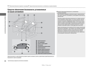 Средстваобеспечениябезопасности
30
Обеспечение безопасности водителя и пассажиров Средства обеспечения безопасности, установленные на вашем автомобиле
Средства обеспечения безопасности, установленные
на вашем автомобиле
Каркас безопасности
Зоны деформации
Сиденья и спинки сидений
Подголовники
Телескопическая рулевая колонка
Ремни безопасности
Передние подушки безопасности
Боковые подушки безопасности
Оконные подушки безопасности
Преднатяжители ремней безопасности
Ниже разъясняется, каким образом вы можете принять активное участие в обеспечении своей безопасности и
безопасности своих пассажиров.
Средства обеспечения безопасности, установленные
на вашем автомобиле
Ваш автомобиль оборудован комплексом средств, предназначенных
для защиты водителя и пассажиров в случае дорожно-транспортного
происшествия.
Некоторые средства обеспечения безопасности не требуют дополни-
тельных действий с вашей стороны. К их числу относятся: прочная
стальная конструкция, формирующая каркас безопасности салона;
передняя и задняя зоны деформации кузова, за счет которых проис-
ходит поглощение энергии удара; телескопическая рулевая колонка;
пиротехнические преднатяжители ремней безопасности, которые
мгновенно подтягивают ремни в случае удара достаточной силы.
Однако для реализации всех возможностей этих средств обеспечения
безопасности необходимо, чтобы водитель или пассажиры занимали
правильное положение на сиденье и были пристегнуты ремнями
безопасности. Неправильное использование некоторых средств
обеспечения безопасности может даже увеличить риск травматизма
в случае дорожно-транспортного происшествия.
* Для некоторых вариантов исполнения автомобиля
http://vnx.su/
 