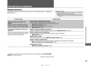 367
Устранениенеисправностейвпути
Если двигатель не запускается
Проверка двигателя
Если двигатель не запускается, поверните ключ зажигания в положение START (Стартер)*1 и проверьте его
работоспособность.
Состояние стартера Порядок действий
Стартер не вращается или вращается очень
медленно.
Возможно, разряжена аккумуляторная батарея.
Проверьте все позиции, перечисленные в правом
столбце, и действуйте соответствующим образом.
Проверьте яркость плафонов освещения салона.
Включите плафоны освещения салона и проверьте их яркость.
Если плафоны освещения салона горят тускло или не горят вовсе•
Аккумуляторная батарея Cтр. 353
Если плафоны освещения салона горят нормально•
Предохранители Cтр. 384
Стартер вращается нормально, но двигатель не
запускается.
Обратитесь к описанию процедуры пуска двигателя.
Следуйте инструкциям и попытайтесь запустить двигатель еще раз. Пуск двигателя Cтр. 254, 257
Возможно, перегорели предохранители. Проверьте
все позиции, перечисленные в правом столбце, и
действуйте соответствующим образом.
Проверьте индикатор системы иммобилайзера.
Когда мигает индикатор системы иммобилайзера, двигатель запустить невозможно.
Иммобилайзер Cтр. 131
Проверьте уровень топлива.
В баке должно быть достаточно топлива. Указатель уровня топлива Cтр. 96
Проверьте исправность предохранителей.
Проверьте все предохранители или доставьте автомобиль на сервисную станцию дилера для его проверки.
Проверка исправности и замена предохранителей Cтр. 388
Если проблема не устранена:
Буксировка неисправного автомобиля Cтр. 389
Проверка двигателя
Если вам необходимо срочно запустить двигатель, воспользуйтесь
аккумуляторной батареей другого автомобиля.
Пуск двигателя от дополнительной аккумуляторной батареи
Cтр. 371
*1
: Автомобили, оснащенные системой доступа в автомобиль без ключа, оборудованы кнопкой ПУСКА/ОСТАНОВКИ
ДВИГАТЕЛЯ, а не замком зажигания.
Продолжение на следующей странице
http://vnx.su/
 