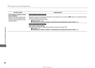 Устранениенеисправностейвпути
368
Если двигатель не запускается Проверка двигателя
Состояние стартера Порядок действий
Стартер вращается нормально, но двига-
тель не запускается.
Возможно, перегорели предохранители.
Проверьте все позиции, перечисленные
в правом столбце, и действуйте соответ-
ствующим образом.
Автомобили с дизельным двигателем
Подкачайте топливо, если сигнализатор неисправности систем двигателя или сигнализатор появился на многофункциональном
дисплее при следующих обстоятельствах:
В топливном баке закончилось топливо.•
Подкачка топлива Cтр. 395
Предупреждения и сообщения, выводимые на многофункциональный информационный дисплей (i-Display) Cтр. 95
Автомобили с дизельным двигателем
Слейте воду из топливного фильтра:
если на многофункциональном информационном дисплее появился сигнализатор .
Слив воды Cтр. 95
Предупреждения и сообщения, выводимые на многофункциональный информационный дисплей (i-Display) Cтр. 95
http://vnx.su/
 