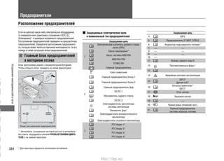 Устранениенеисправностейвпути
384
Предохранители
Расположение предохранителей
Если не работает какое-либо электрическое оборудование,
то поверните ключ зажигания в положение LOCK
(Блокировка)*1
и проверьте исправность предохранителей.
Расположение предохранителей приведено на крышке блока
предохранителей. Определите расположение предохраните-
ля, который может являться причиной неисправности, по его
номеру и схеме на крышке блока предохранителей.
Главный блок предохранителей
в моторном отсеке
Блок расположен рядом с аккумуляторной батареей.
Чтобы открыть блок, нажмите на лапки фиксаторов.
*1
: Автомобили, оснащенные системой доступа в автомобиль
без ключа, оборудованы кнопкой ПУСКА/ОСТАНОВКИ ДВИГА-
ТЕЛЯ, а не замком зажигания.
Защищаемые электрические цепи
и номинальный ток предохранителей
Защищаемая цепь
1
Электрический усилитель рулевого управ-
ления (EPS)
Свечи накаливания*
Насос системы ABS/VSA
ABS/VSA FSR
ST/MG SW
Главный предохранитель
2
Ключ зажигания
Главный предохранитель блока 1
Главный предохранитель блока 2
Главный предохранитель фар
DC/DC 1
Обогреватель заднего стекла
DC/DC 2
Электродвигатель вентилятора
системы вентиляции
Омыватель фар*
Электродвигатель вспомогательного
вентилятора
Электродвигатель основного вентилятора
3
PTC Heater 1*
PTC Heater 2*
PTC Heater 3*
PTC Heater 4*
Защищаемая цепь
4 IGPS
5 Предохранитель ST MOT, STRLD
6 Индикатор подогревателя топлива*
7 — —
8 — —
9 — —
10 —
11 Фонарь заднего хода 2
12 Противотуманные фары*
13 —
14 Аварийная световая сигнализация
15
IGP 2*
Датчик LAF*
16
Катушка зажигания*
IGP 2*
17 Стоп-сигнал
18 Звуковой сигнал
19 —
20 Правая фара (ближний свет)
21
Главный предохранитель
системы впрыска топлива
* Для некоторых вариантов исполнения автомобиля
Запасные предохранители
Пинцет для извлечения предохранителей
http://vnx.su/
 