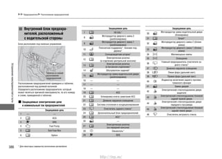 Устранениенеисправностейвпути
386
Предохранители Расположение предохранителей
Внутренний блок предохра-
нителей, расположенный
с водительской стороны
Блок расположен под панелью управления.
Расположение предохранителей приведено в табличке,
расположенной под рулевой колонкой.
Определите расположение предохранителя, который
может являться причиной неисправности, по его номеру
и схеме, приведенной в табличке.
Защищаемые электрические цепи
и номинальный ток предохранителей
Защищаемая цепь
1 — —
2 ACG
3 SRS
4 Fuel Pump
5 Sub Fuse Box
6 Option
Защищаемая цепь
7 VB SOL*
8
Моторедуктор дверного замка 2
(разблокировка)
9
Моторедуктор дверного замка 1
(разблокировка)
10
Поясничная поддержка*, боковая под-
держка*
11 Солнцезащитная шторка*
12
Электрическая розетка
(в отделении центральной консоли)
13
Электрическая розетка
(в багажном отделении)*
14 Обогреватели сидений*
15
Моторедуктор замка водительской двери
(разблокировка)
16 — —
17 — —
18 — —
19 ACC
20 Блокировка ключа зажигания ACC
21 Дневное наружное освещение
22 Система отопления и кондиционирования
23 Очиститель заднего стекла*
24 Дополнительный блок предохранителей
25 ACC*
26 —
27
Электрическая розетка
(на передней консоли)
28 Омыватель*
29 ODS
Защищаемая цепь
30
Моторедуктор замка водительской двери
(блокировка)
31 Smart*
32
Моторедуктор дверного замка 2 (блоки-
ровка)
33
Моторедуктор дверного замка 1 (блоки-
ровка)
34 Маломощные лампы
35 Освещение
36
Главный предохранитель очистителя за-
днего стекла*
37 Дневное наружное освещение
38 Левая фара (дальний свет)
39 Правая фара (дальний свет)
40
Индикатор включения заднего противо-
туманного фонаря
41 Замки дверей
42
Электрический стеклоподъемник двери
водителя
43
Электрический стеклоподъемник боковой
задней правой двери
44
Электрический стеклоподъемник двери
переднего пассажира
45
Электрический стеклоподъемник боковой
задней левой двери
46 Очиститель ветрового стекла
Табличка со схемой
расположения
предохранителей
* Для некоторых вариантов исполнения автомобиля
http://vnx.su/
 