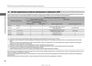 Средстваобеспечениябезопасности
64
Детские удерживающие устройства, рекомендуемые к применению в ЮАР
На рынке представлено множество типов детских удерживающих устройств. Однако не все они подходят для вашего автомобиля. При выборе детского удерживающего устройства ориенти-
руйтесь на данные таблицы, в которой указана возможность установки детских удерживающих устройств на том или ином посадочном месте автомобиля.
Обеспечение безопасности детей Обеспечение безопасности младенцев и малолетних детей
Весовая категория ребенка
Расположение детского удерживающего устройства
Сиденье переднего пассажира Заднее сиденье
Положение выключателя подушки безопасности
переднего пассажира
OFF (выключено) ON (включено) Крайнее посадочное место Центральное посадочное место
Группа 0 до 10 кг U*1
X U X
Группа 0+ до 13 кг U*1
X
IL (Honda BABY-SAFE ISOFIX, Honda iZi
Kid X3 ISOFIX) или U
Honda BABY-SAFE
Группа I от 9 кг до 18 кг U*1
U*1 IUF (размерный класс A, B1, B), или IL
(Honda iZi Kid X3 ISOFIX), или U
Honda Eclipse
Группа II от 15 кг до 25 кг U*1
U*1
L (Honda KID FIX) или U X
Группа III от 22 кг до 36 кг U*1
U*1
L (Honda KID FIX) или U X
IL: Разрешается установка детских удерживающих устройств, оборудованных креплениями ISO FIX, которые указаны в таблице.
IUF: Разрешается установка универсальных детских удерживающих, оборудованных креплениями ISO FIX, подходящих для указанной группы, в которых ребенок располагается лицом
вперед.
L: Разрешается установка детских удерживающих устройств, которые указаны в таблице. Эти устройства могут быть полууниверсальными, специально разработанными для данного
автомобиля, или иметь ограничения по использованию.
U: Разрешается установка универсальных детских удерживающих устройств, подходящих для указанной группы.
UF: Разрешается установка универсальных детских удерживающих устройств, подходящих для указанной группы, в которых ребенок располагается лицом вперед.
X: Это посадочное место не подходит для установки детских удерживающих устройств.
*1
: Отодвиньте переднее сиденье до конца назад. Установите спинку переднего сиденья в крайнее вертикальное положение.
Для некоторых детских удерживающих устройств указывается класс (весовая группа). Проверьте размерный класс, который может быть указан изготовителем для некоторых детских
кресел в инструкциях, на упаковке или на табличках.
Некоторые детские удерживающие устройства, которые перечислены в таблице, являются оригинальными изделиями компании Honda. Вы можете приобрести их у официального
дилера компании.
Для обеспечения правильной установки обратитесь к отдельному руководству пользователя детского удерживающего устройства.
http://vnx.su/
 