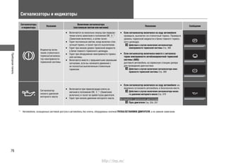 Приборнаяпанель
76
Сигнализаторы
и индикаторы
Название
Включение сигнализатора
(постоянным светом или мигание)
Пояснения Сообщение
Индикатор вклю-
чения стояночного
тормоза/сигнализа-
тор неисправности
тормозной системы
Вклю• чается на несколько секунд при переклю-
чении ключа зажигания в положение ON *1
(Зажигание включено), а затем гаснет.
Горит постоянным светом, когда включен стоя-•
ночный тормоз, и гаснет при его выключении.
Горит при низком уровне тормозной жидкости•
в бачке главного тормозного цилиндра.
Горит при обнаружении неисправности тормоз-•
ной системы.
Включается вместе с прерывистыми звуковыми•
сигналами, если вы начинаете движение с
не полностью выключенным стояночным
тормозом.
Если сигнализатор включился на ходу автомобиля:•
проверьте, выключен ли стояночный тормоз. Проверьте
уровень тормозной жидкости в бачке главного тормоз-
ного цилиндра.
Действия в случае включения сигнализатора
неисправности тормозной системы Cтр. 380
Если сигнализатор включился вместе с сигнализа-•
тором неисправности антиблокировочной тормозной
системы (ABS):
доставьте автомобиль на сервисную станцию дилера
для проведения диагностики.
Действия в случае включения сигнализатора неис-
правности тормозной системы Cтр. 380
Сигнализатор
низкого давления
моторного масла
Включается при переключении ключа за-•
жигания в положение ON *1
(Зажигание
включено) и гаснет во время пуска двигателя.
Горит при низком давлении моторного масла.•
Если сигнализатор включился на ходу автомобиля:• не-
медленно остановите автомобиль в безопасном месте.
Действия в случае включения сигнализатора низко-
го давления моторного масла Cтр. 379
Автомобили с дизельным двигателем
Пуск двигателя Cтр. 254, 257
Сигнализаторы и индикаторы
*1
: Автомобили, оснащенные системой доступа в автомобиль без ключа, оборудованы кнопкой ПУСКА/ОСТАНОВКИ ДВИГАТЕЛЯ, а не замком зажигания.
http://vnx.su/
 