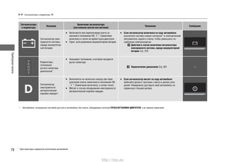 Приборнаяпанель
78
Сигнализаторы и индикаторы
Сигнализаторы
и индикаторы
Название
Включение сигнализатора
(постоянным светом или мигание)
Пояснения Сообщение
Сигнализатор неис-
правности системы
заряда аккумулятор-
ной батареи
Включается при переключении ключа за-•
жигания в положение ON *1
(Зажигание
включено) и гаснет во время пуска двигателя.
Горит, если разряжена аккумуляторная батарея.•
Если сигнализатор включился на ходу автомобиля:•
выключите систему климат-контроля* и электрический
обогреватель заднего стекла, чтобы уменьшить по-
требление электроэнергии.
Действия в случае включения сигнализатора
неисправности системы заряда аккумуляторной
батареи Cтр. 379
Индикаторы
положения
рычага селектора
диапазонов*
Указывают положение, в котором находится•
рычаг селектора.
Переключение диапазонов Cтр. 261 —
Сигнализатор
неисправности
автоматической
коробки передач*
Включается на несколько секунд при пере-•
ключении ключа зажигания в положение ON
*1
(Зажигание включено), а затем гаснет.
Мигает в случае обнаружения неисправности•
автоматической коробки передач.
Если сигнализатор мигает на ходу автомобиля:•
избегайте резкого трогания с места и резких уско-
рений. Немедленно доставьте свой автомобиль на
сервисную станцию дилера.
*1
: Автомобили, оснащенные системой доступа в автомобиль без ключа, оборудованы кнопкой ПУСКА/ОСТАНОВКИ ДВИГАТЕЛЯ, а не замком зажигания.
* Для некоторых вариантов исполнения автомобиля
http://vnx.su/
 
