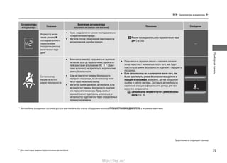 Приборнаяпанель
79
Сигнализаторы и индикаторы
Сигнализаторы
и индикаторы
Название
Включение сигнализатора
(постоянным светом или мигание)
Пояснения Сообщение
Индикатор вклю-
чения режима М
последовательного
переключения
передач/индикатор
включенной пере-
дачи*
Горит, когда включен режим последовательно-•
го переключения передач.
Мигает в случае обнаружения неисправности•
автоматической коробки передач.
Режим последовательного переключения пере-
дач Cтр. 263
—
Сигнализатор
непристегнутого
ремня безопасности
Включается вместе с прерывистым звуковым•
сигналом, если до переключения переключа-
теля зажигания в положение ON *1
(Зажи-
гание включено) не пристегнуть водительский
ремень безопасности.
Если не пристегнут ремень безопасности•
переднего пассажира, то сигнализатор вклю-
чится через несколько секунд.
Мигает во время движения автомобиля, если•
не пристегнут ремень безопасности водителя
или переднего пассажира. Прерывистый
звуковой сигнал будет вновь включаться, а
сигнализатор будет мигать через определенные
промежутки времени.
Прерывистый звуковой сигнал и световой сигнали-•
затор перестанут включаться после того, как будут
пристегнуты ремни безопасности водителя и переднего
пассажира.
Если сигнализатор не выключается после того, как•
были пристегнуты ремни безопасности водителя и
переднего пассажира: возможно, датчик обнаружил
ошибку в работе системы. Доставьте автомобиль на
сервисную станцию официального дилера для про-
верки его исправности.
Сигнализатор непристегнутого ремня безопас-
ности Cтр. 35
*1
: Автомобили, оснащенные системой доступа в автомобиль без ключа, оборудованы кнопкой ПУСКА/ОСТАНОВКИ ДВИГАТЕЛЯ, а не замком зажигания.
* Для некоторых вариантов исполнения автомобиля
Продолжение на следующей странице
http://vnx.su/
 