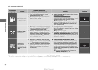 Приборнаяпанель
80
Сигнализаторы и индикаторы
*1
: Автомобили, оснащенные системой доступа в автомобиль без ключа, оборудованы кнопкой ПУСКА/ОСТАНОВКИ ДВИГАТЕЛЯ, а не замком зажигания.
Сигнализаторы
и индикаторы
Название
Включение сигнализатора
(постоянным светом или мигание)
Пояснения Сообщение
Сигнализатор низко-
го уровня топлива
Горит, если в баке осталось мало топлива•
(менее приблизительно 7,5 л)
Мигает в случае обнаружения неисправности•
указателя уровня топлива.
Если сигнализатор горит:• как можно скорее заправьте
автомобиль топливом.
Автомобили с дизельным двигателем
Если топливо было полностью израсходовано, то после
заправки топливного бака подкачайте топливо.
Подкачка топлива Стр. 395
Если сигнализатор мигает:• доставьте автомобиль на
сервисную станцию официального дилера для про-
верки его исправности.
Индикатор свечей
накаливания*
Включается на несколько секунд пр• и переклю-
чении ключа зажигания в положение ON
(Зажигание включено), а затем гаснет.
При очень низкой температуре окружающего•
воздуха загорается на непродолжительный
промежуток времени при переключении ключа
зажигания в положение ON (Зажигание
включено), а затем гаснет.
Если индикатор горит постоянным светом:•
двигатель холодный. Не запускайте двигатель, пока не
погаснет индикатор.
Пуск двигателя Cтр. 254
Если индикатор быстро выключается при очень низкой•
температуре окружающего воздуха: доставьте автомо-
биль на сервисную станцию официального дилера для
проверки его исправности
—
Сигнализатор
неисправности
антиблокировочной
тормозной системы
(ABS)
Включается на несколько секунд при пере-•
ключении ключа зажигания в положение ON
(Зажигание включено), а затем гаснет.
Если этот сигнализатор включается в любых•
других ситуациях, то это указывает на неис-
правность антиблокировочной тормозной
системы (ABS).
Если сигнализатор горит постоянным светом:•
доставьте автомобиль на сервисную станцию офици-
ального дилера для проверки его исправности. При
включенном сигнализаторе неисправности антибло-
кировочной тормозной системы рабочая тормозная
система автомобиля остается полностью работоспо-
собной, однако антиблокировочная тормозная система
работать не будет.
Сигнализатор неисправности антиблокировочной
тормозной системы (ABS) Cтр. 282
http://vnx.su/
 