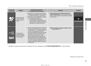 Приборнаяпанель
81
Сигнализаторы и индикаторы
Сигнализаторы
и индикаторы
Название
Включение сигнализатора
(постоянным светом или мигание)
Пояснения Сообщение
Сигнализатор неис-
правности системы
подушек безопас-
ности
Включается на несколько секунд при пере-•
ключении ключа зажигания в положение ON
(Зажигание включено), а затем гаснет.
Включается в случае обнаружения неисправ-•
ности следующих компонентов:
– Система подушек безопасности
– Система боковых подушек безопасности
– Система оконных подушек безопасности
– Преднатяжитель ремня безопасности
Если сигнализатор горит постоянным светом или•
совсем не включается: доставьте автомобиль на сер-
висную станцию официального дилера для проверки
его исправности.
Сигнализатор от-
ключения подушки
безопасности перед-
него пассажира
Оба сигнализатора включаются на несколько•
секунд при переключении ключа зажигания
в положение ON *1
(Зажигание включено)
и гаснут после проверки системы. При
включении передней пассажирской подушки
безопасности: Сигнализатор включается
снова на 60 секунд, после чего гаснет.
При выключении передней пассажирской
подушки безопасности: Сигнализатор горит
постоянным светом. Это предусмотрено для
того, чтобы напомнить водителю о том, что
передняя пассажирская подушка безопасно-
сти выключена.
Система отключения подушки безопасности перед-
него пассажира Cтр. 48
—
*1
: Автомобили, оснащенные системой доступа в автомобиль без ключа, оборудованы кнопкой ПУСКА/ОСТАНОВКИ ДВИГАТЕЛЯ, а не замком зажигания.
Продолжение на следующей странице
http://vnx.su/
 