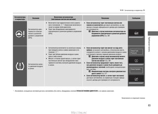 Приборнаяпанель
83
Сигнализаторы и индикаторы
Сигнализаторы
и индикаторы
Название
Включение сигнализатора
(постоянным светом или мигание)
Пояснения Сообщение
Сигнализатор неис-
правности электри-
ческого усилителя
рулевого управления
(EPS)
Включается при переключении ключа зажига-•
ния в положение *1
(Зажигание включено) и
гаснет во время пуска двигателя.
Горит при обнаружении неисправности•
электрического усилителя рулевого управления
(EPS).
Если сигнализатор горит постоянным светом или•
совсем не включается: доставьте автомобиль на сер-
висную станцию официального дилера для проверки
его исправности.
Действия в случае включения сигнализатора не-
исправности электрического усилителя рулевого
управления (EPS) Cтр. 381
Сигнализатор низко-
го давления воздуха
в шинах
Сигнализатор включается на несколько секунд•
при повороте ключа в замке зажигания в по-
ложение *1
.
Горит при низком давлении воздуха в шине•
какого-либо колеса.
Мигает в течение одной минуты, а затем горит•
постоянным светом при обнаружении неис-
правности системы контроля давления воздуха
в шинах.
Если сигнализатор горит или мигает на ходу авто-•
мобиля: остановите автомобиль в безопасном месте,
определите колесо с низким давлением воздуха в шине
и установите причину падения давления воздуха.
Действия в случае, когда сигнализатор низкого
давления воздуха в шинах горит постоянным
светом или мигает Cтр. 381
Если сигнализатор продолжает гореть после того,•
как давление воздуха в шинах было доведено до
рекомендуемых значений: необходимо инициализиро-
вать систему.
Инициализация системы контроля давления воз-
духа в шинах Cтр. 277
Если сигнализатор мигает, а затем горит постоянно:•
доставьте автомобиль на сервисную станцию офици-
ального дилера для проверки его исправности.
Check Tyre
Pressure
Check System
*1
: Автомобили, оснащенные системой доступа в автомобиль без ключа, оборудованы кнопкой ПУСКА/ОСТАНОВКИ ДВИГАТЕЛЯ, а не замком зажигания.
Продолжение на следующей странице
http://vnx.su/
 
